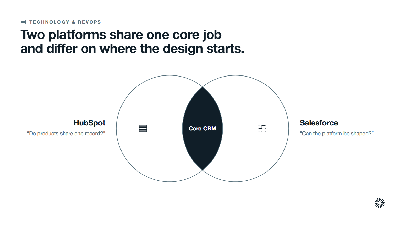 Two overlapping groups, HubSpot and Salesforce, with the core CRM job as the shared region.