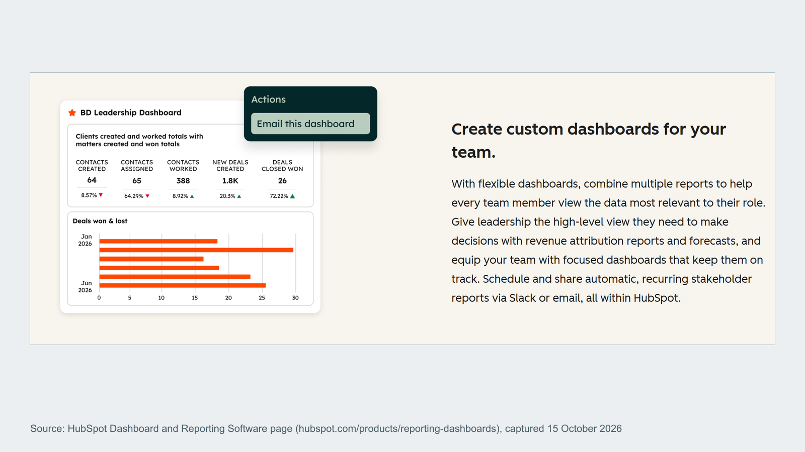 Screenshot of the HubSpot dashboard and reporting product page showing a leadership dashboard that can be emailed, beside the text on custom dashboards for each team.