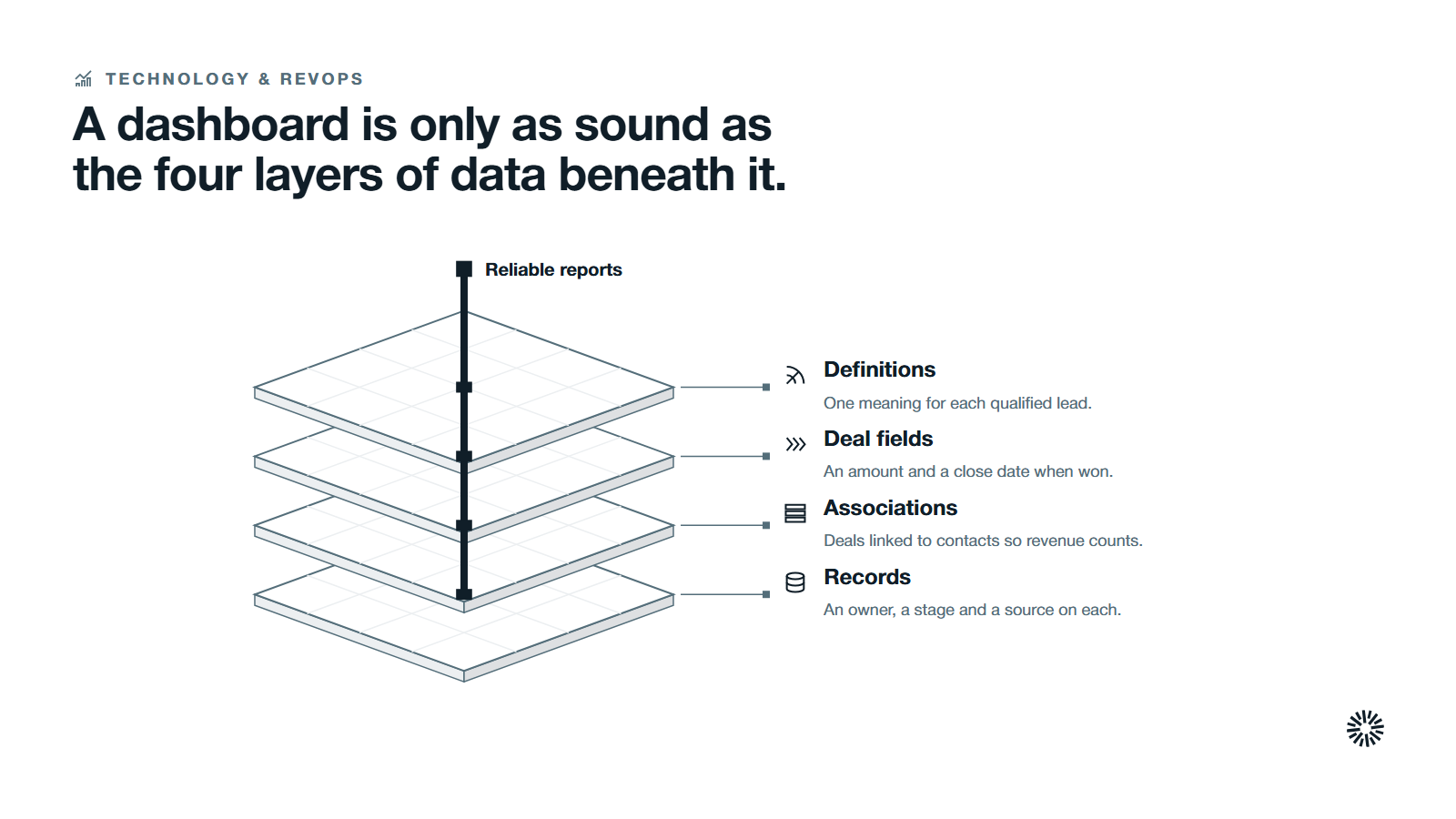 Four layers stacked from the bottom, records, associations, deal fields and definitions, held together by reliable reports.