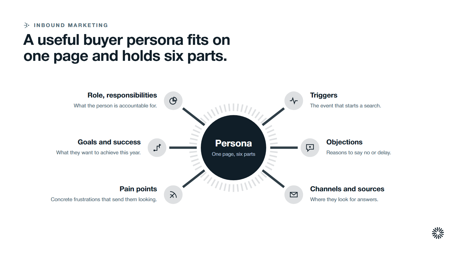 A hub for the buyer persona with six spokes: role, goals, pain points, triggers, objections and channels.