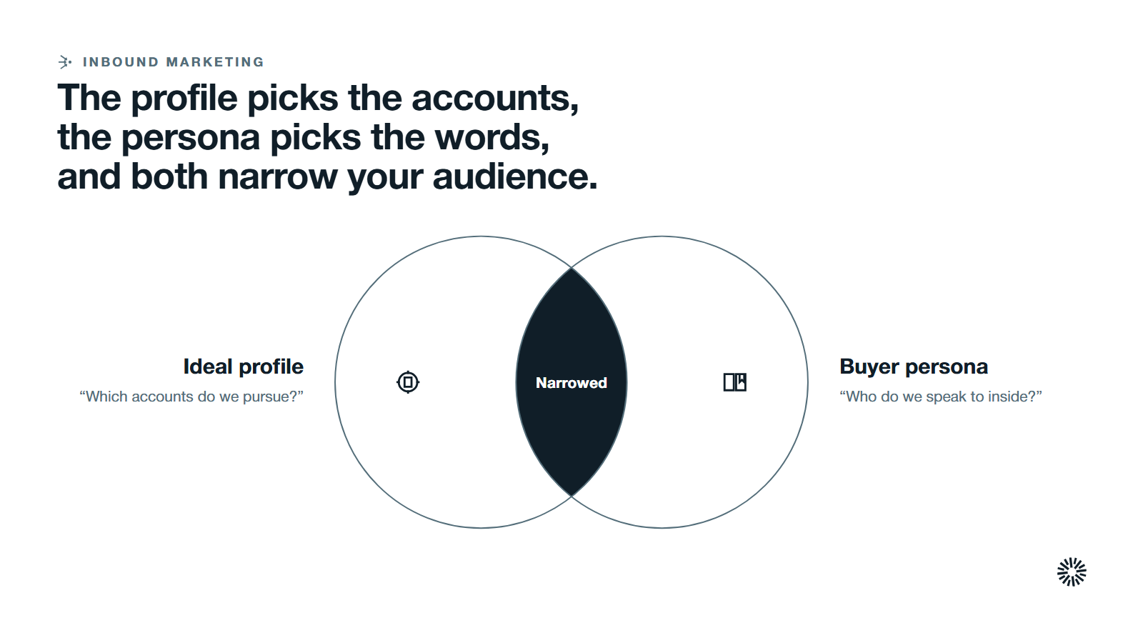 Two overlapping groups, ideal customer profile and buyer persona, sharing a narrowed audience.