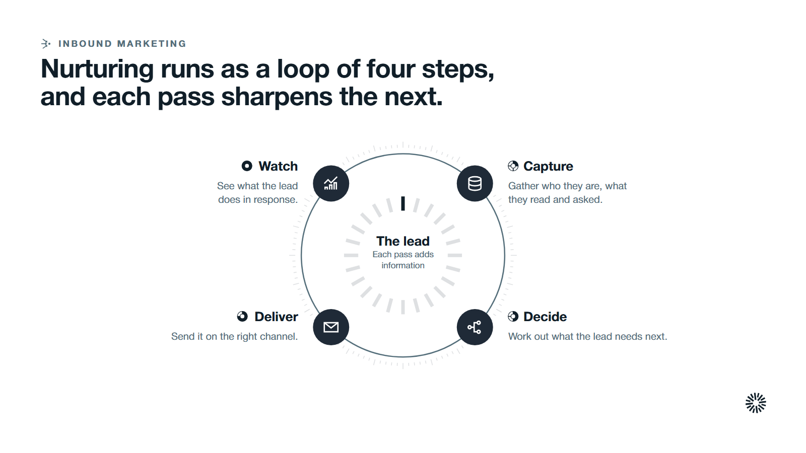 Four steps in a loop around the lead: capture, decide, deliver and watch.