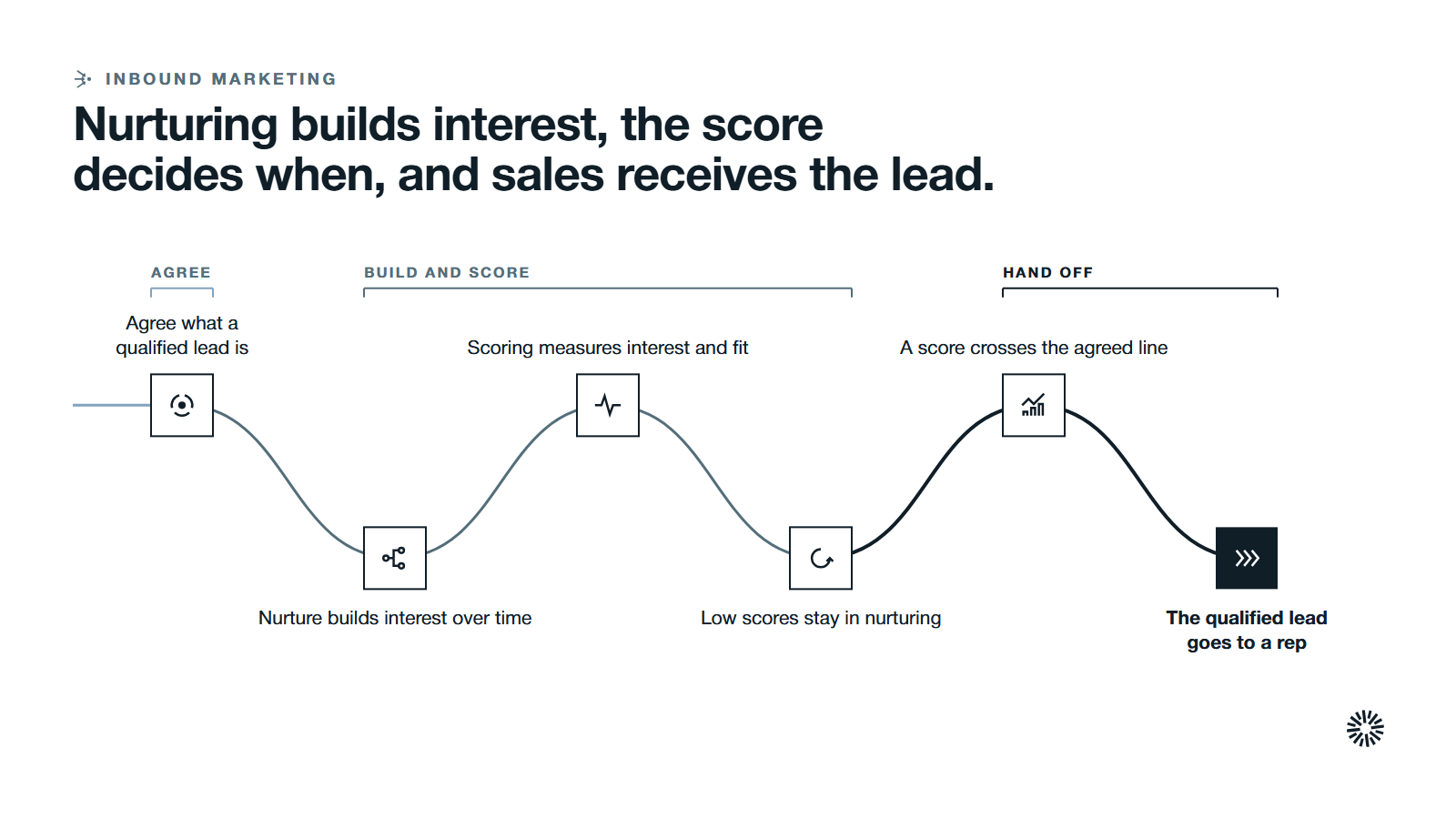 One route through six steps in three groups: agree the line, nurture and score, then hand off to a rep.