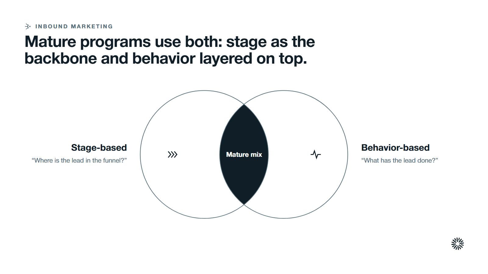 Two overlapping groups, stage-based and behavior-based nurturing, sharing a mature mix.
