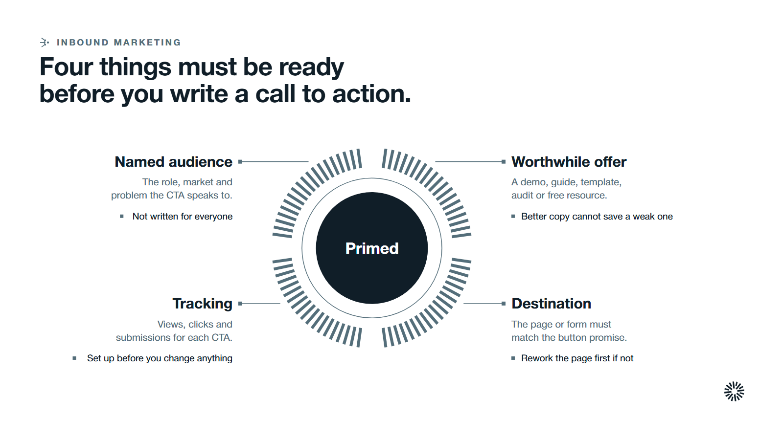 A centre called primed with four parts: a named audience, a worthwhile offer, a destination and tracking.