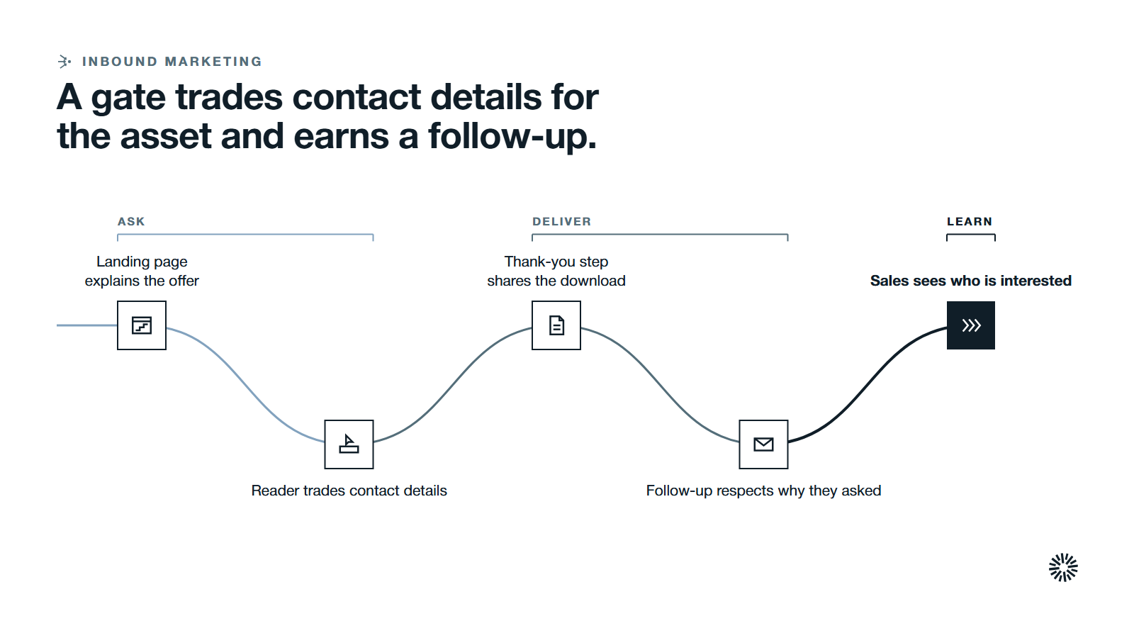 One route through five steps in three groups: ask, deliver and learn.