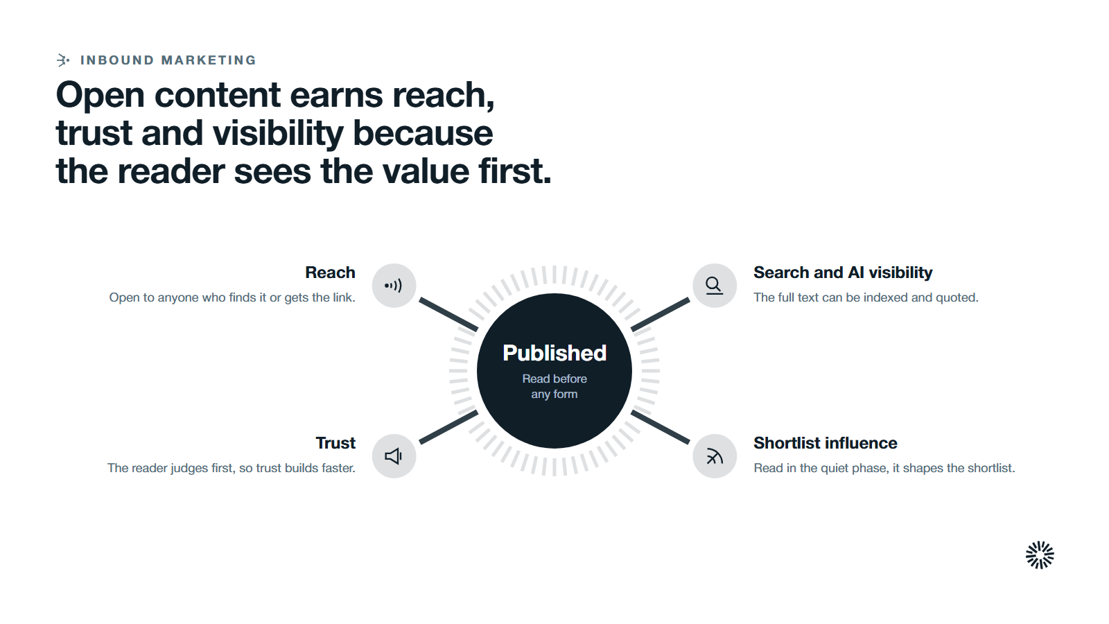 A hub for open content with four spokes: reach, trust, search and AI visibility, and shortlist influence.