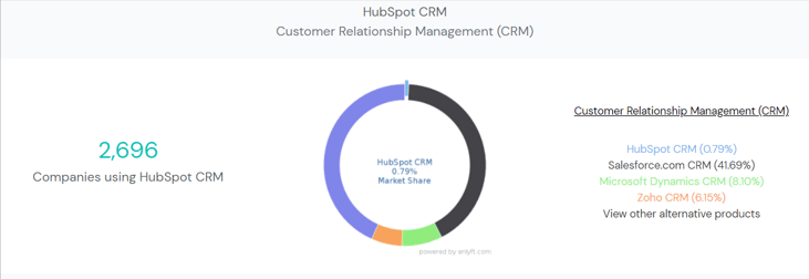 Companies-using-HubSpot-CRM-and-its-marketshare