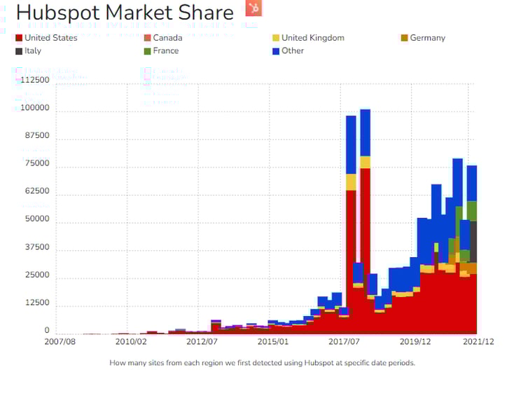 HUBSPOT-MARKET-SHARE