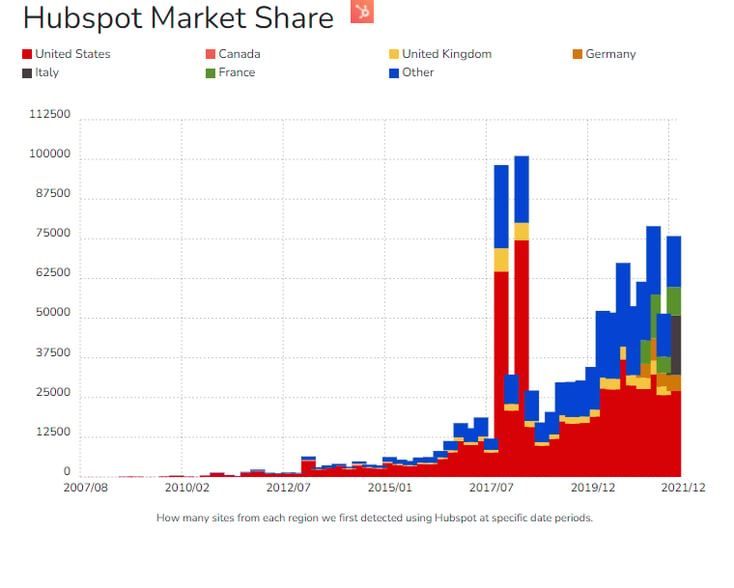 HUBSPOT-MARKET-SHARE