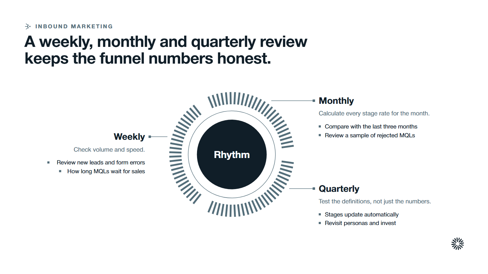 A rhythm at the centre with three parts: weekly, monthly and quarterly reviews.