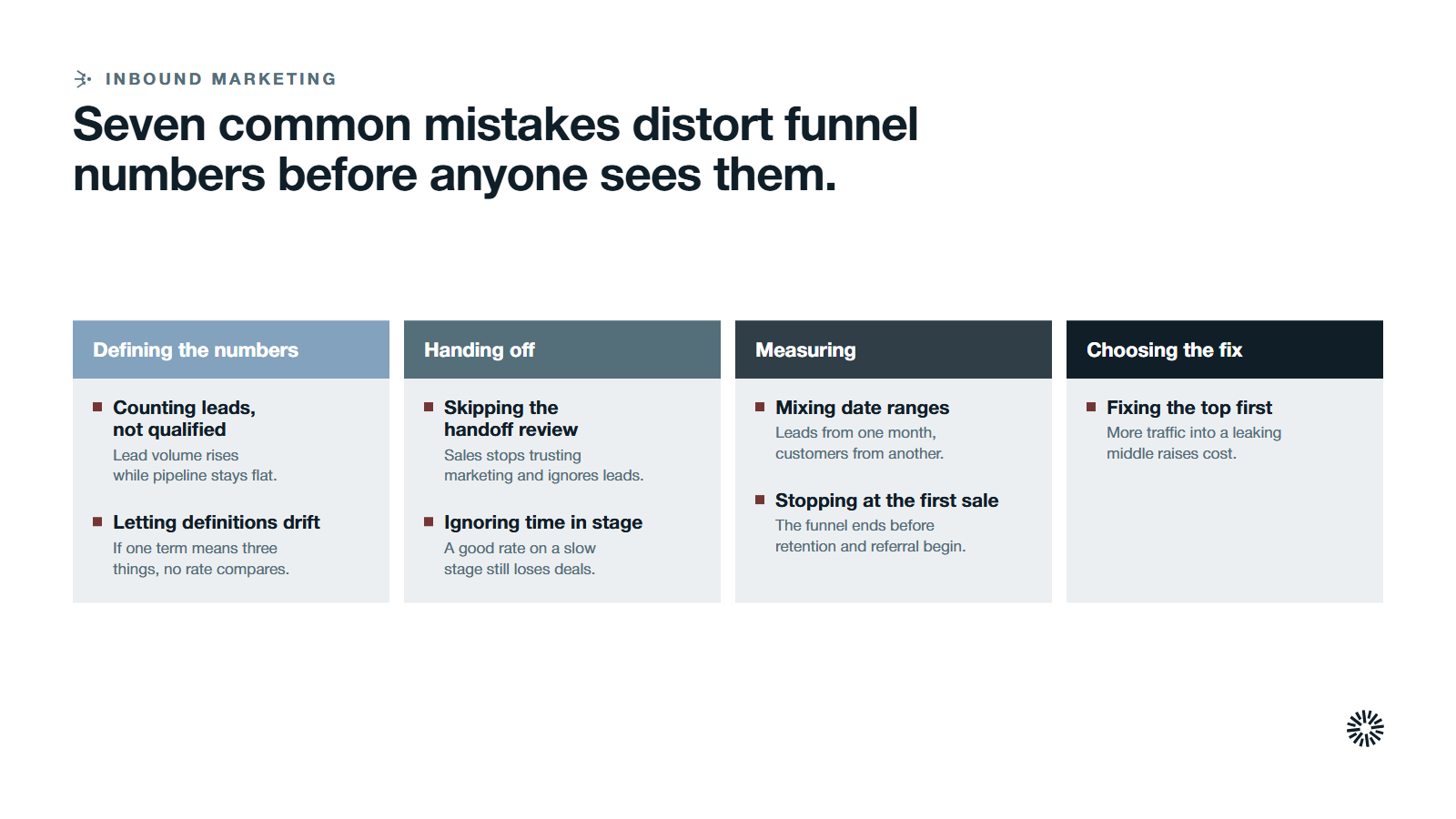 Four stage cards, defining, handing off, measuring and choosing the fix, with seven funnel mistakes.