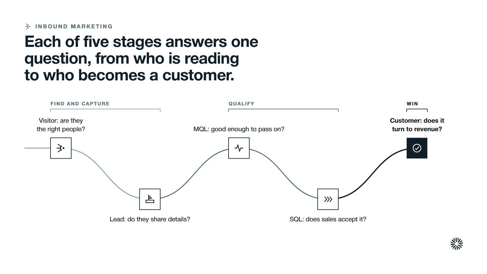 One route through five funnel stages in three groups: find and capture, qualify and win.