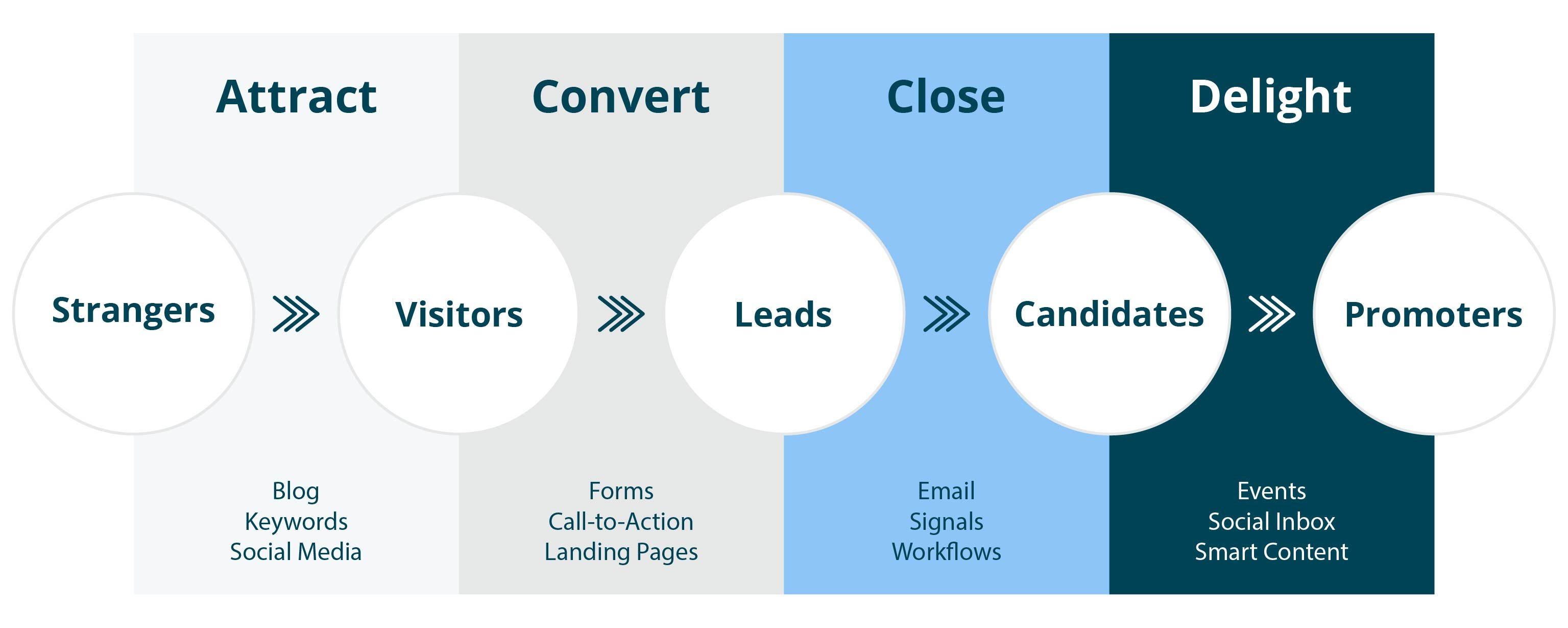 Inbound Recruitment Marketing Statistics