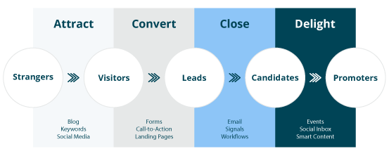 Buyers Journey