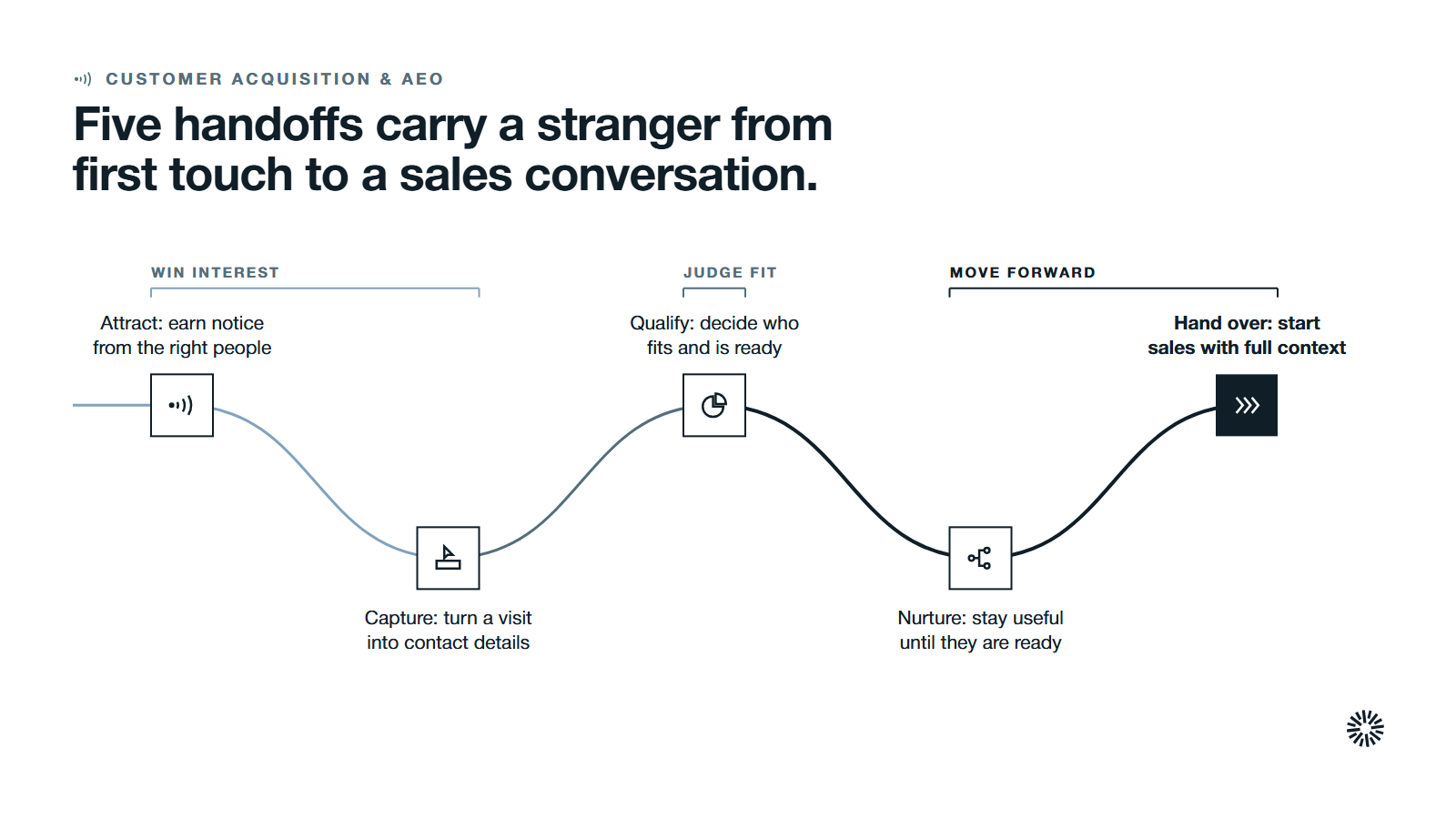 One route through five steps in three stages: attract and capture interest, qualify the lead, then nurture and hand over to sales.