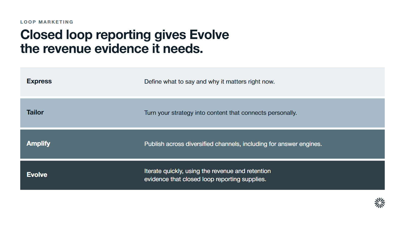HubSpot's four stages as four bands. Express: define what to say and why it matters right now. Tailor: turn your strategy into content that connects personally. Amplify: publish across diversified channels, including for answer engines. Evolve: iterate quickly, using the revenue and retention evidence that closed loop reporting supplies.