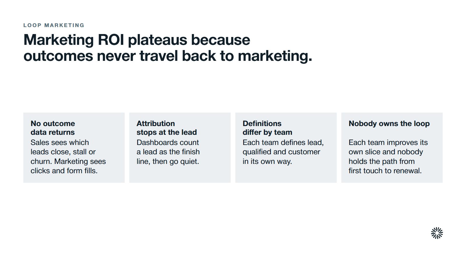 Four reasons marketing ROI plateaus. No outcome data returns to marketing: sales sees which leads close, stall or churn, while marketing sees clicks and form fills. Attribution stops at the lead: dashboards count a lead as the finish line and go quiet. Each team defines lead, qualified and customer differently. Nobody owns the loop from first touch to renewal.