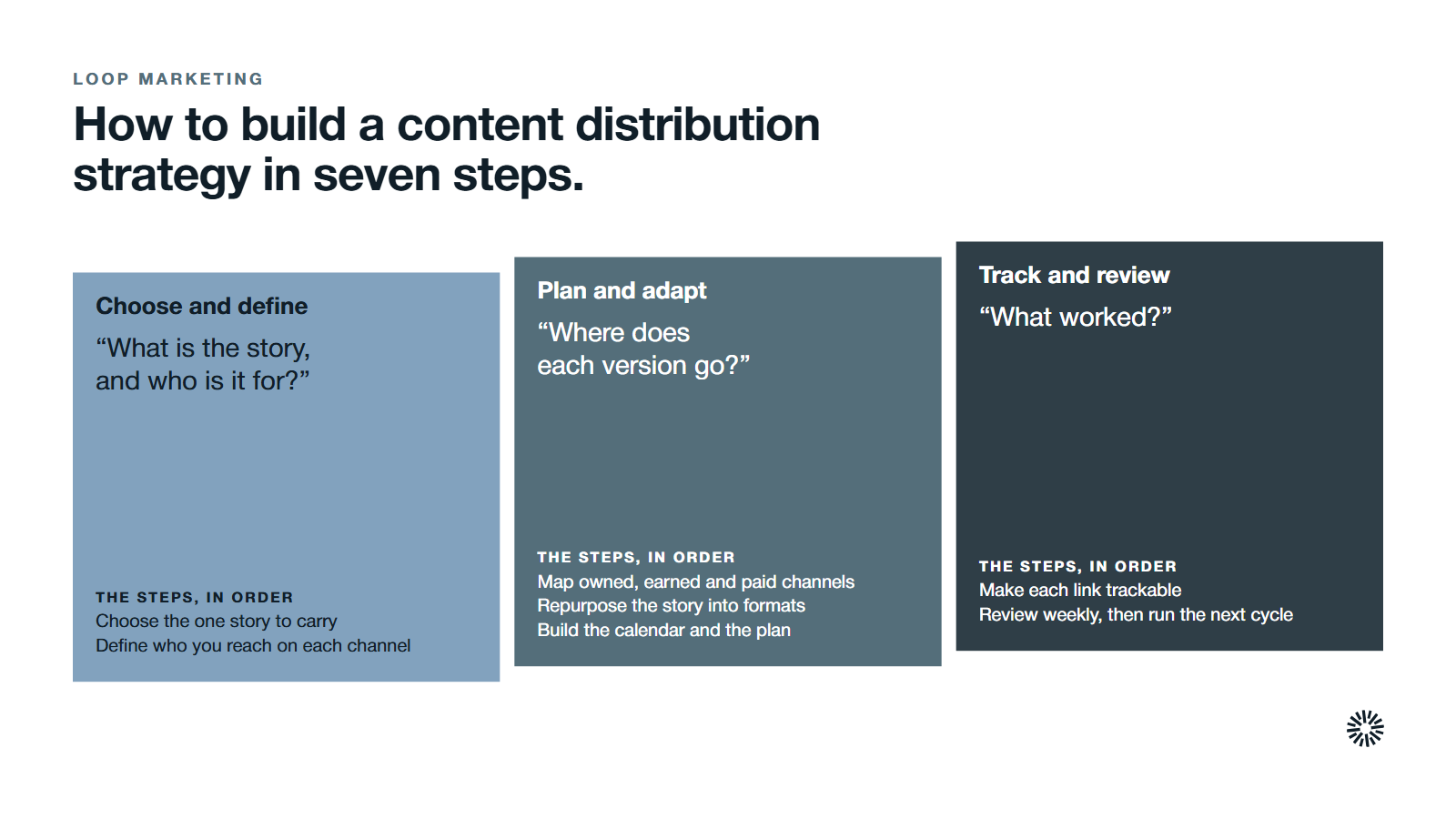 Seven steps in three stages: choose the story and define the audience, map channels and adapt the story into a calendar, then track every link and review each week.