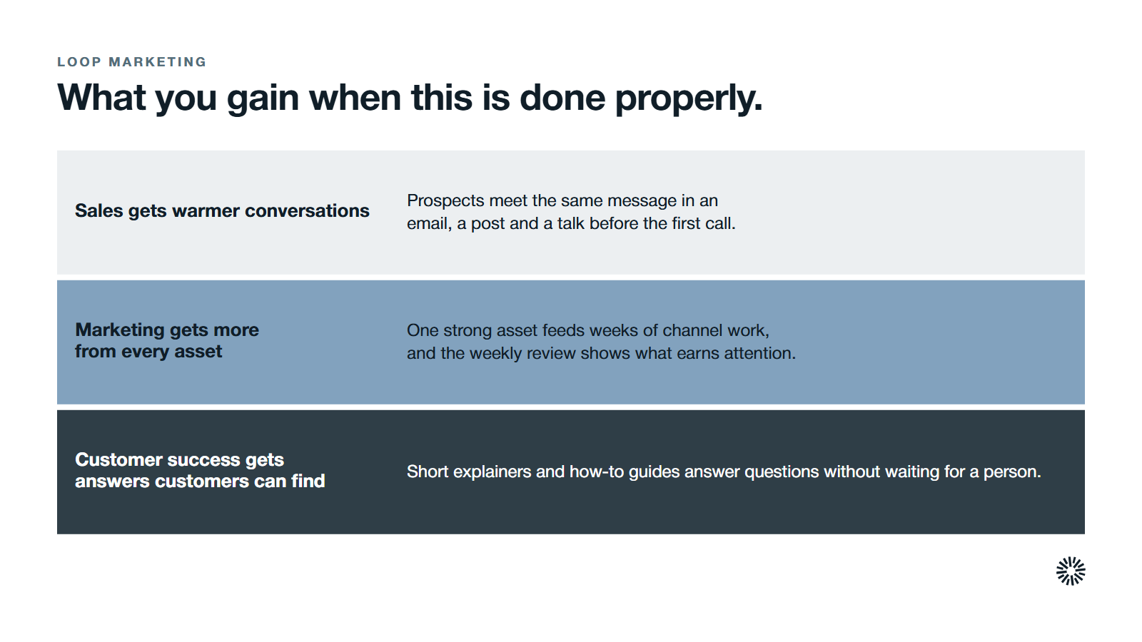Three gains from a content distribution plan: sales starts warmer conversations, marketing gets more from every asset and customer success gets answers customers can find.