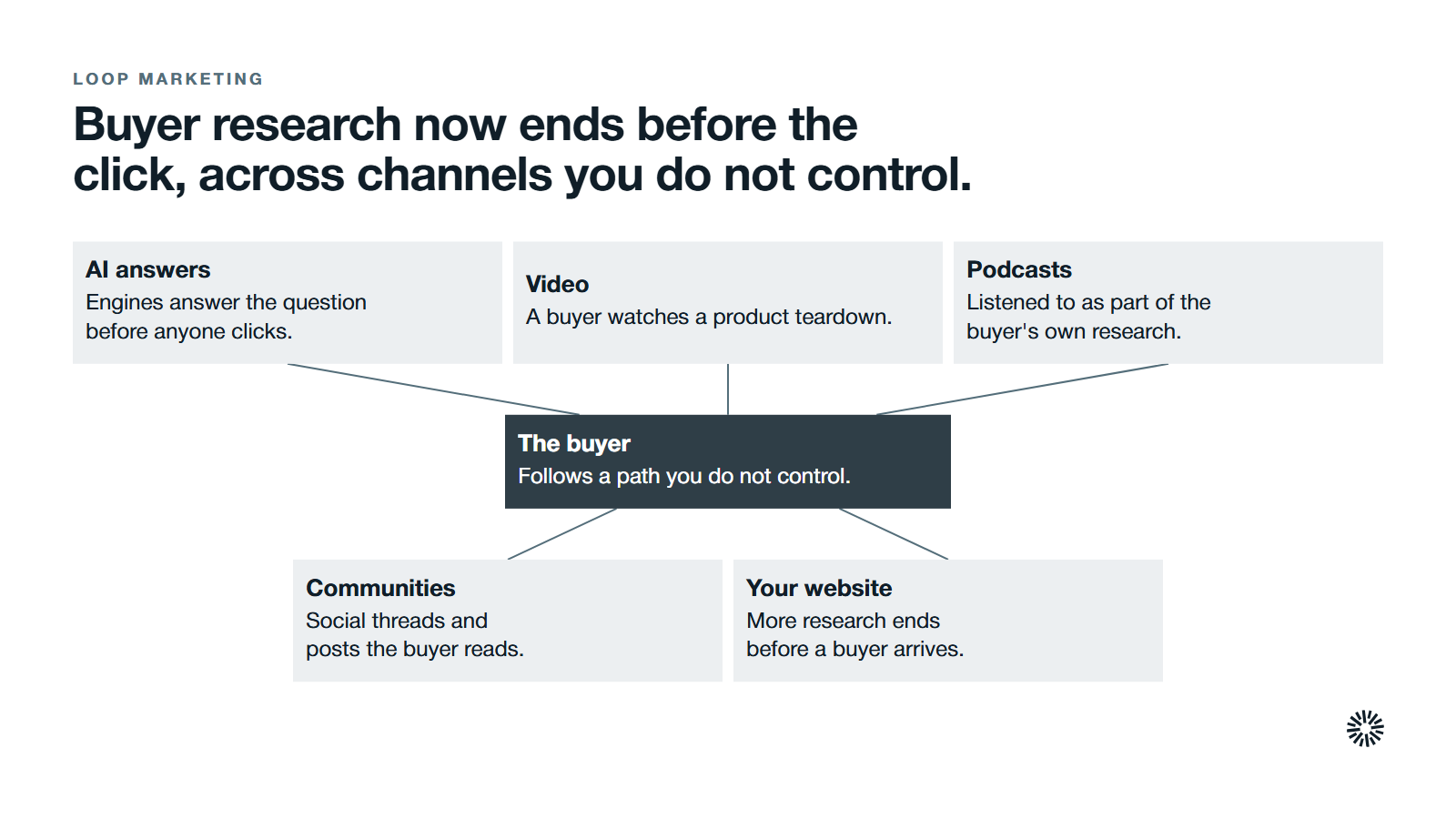 The buyer at the centre, researching across five places. AI answers: engines answer the question before anyone clicks. Video: a buyer watches a product teardown. Podcasts: listened to as part of the buyer's own research. Communities: social threads and posts the buyer reads. Your website: more research ends before a buyer arrives.