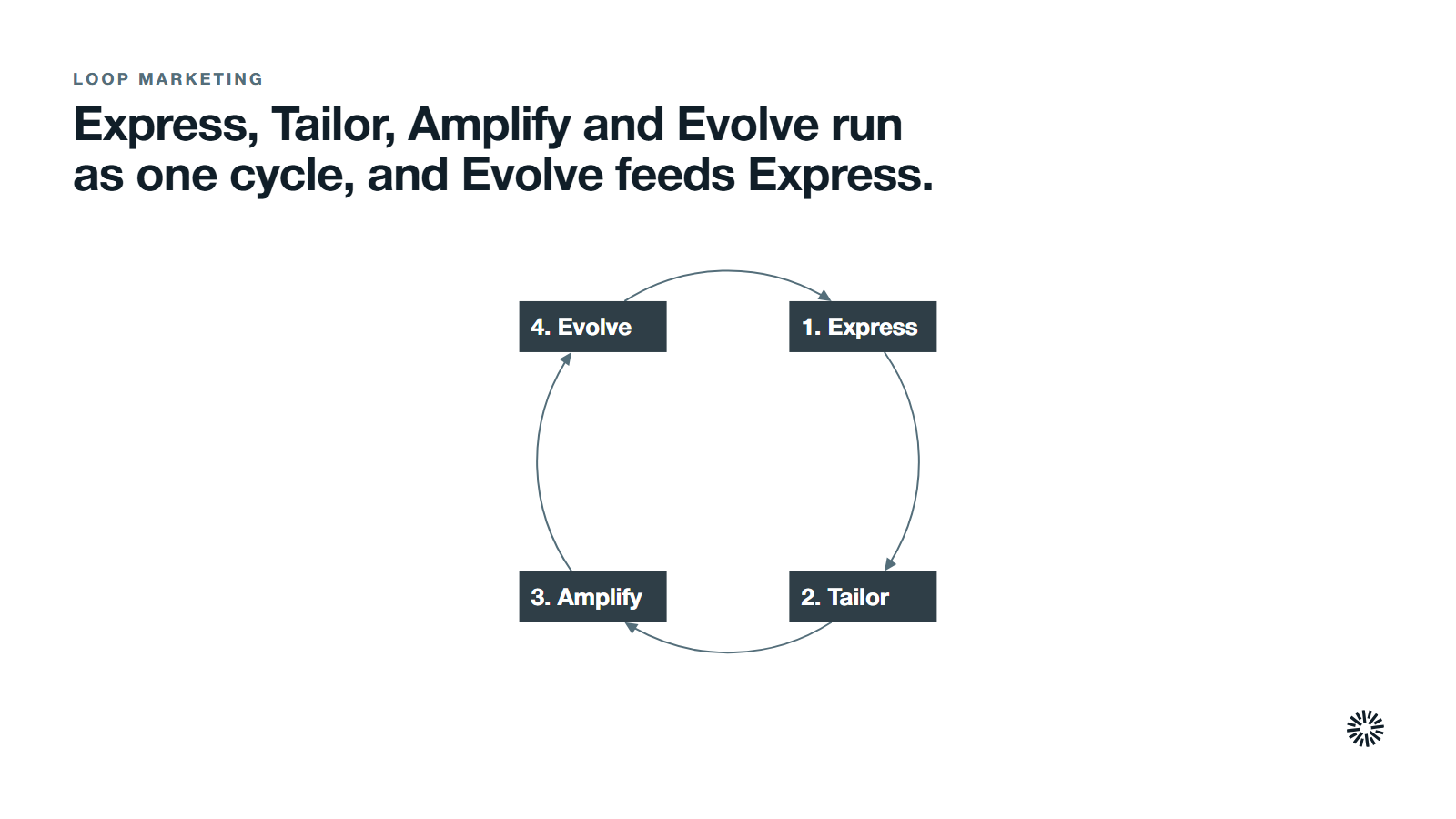 HubSpot's four stages as one cycle joined by arrows: 1. Express, 2. Tailor, 3. Amplify, 4. Evolve, with Evolve feeding back into Express.