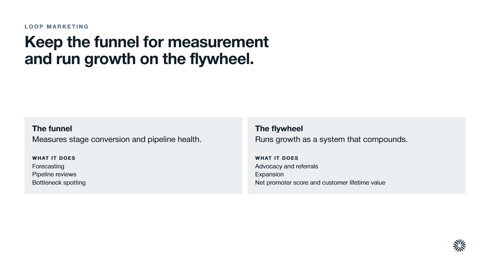 The funnel and the flywheel side by side. The funnel measures stage conversion and pipeline health, and supports forecasting, pipeline reviews and bottleneck spotting. The flywheel runs growth as a system that compounds, through advocacy and referrals, expansion, and net promoter score with customer lifetime value.