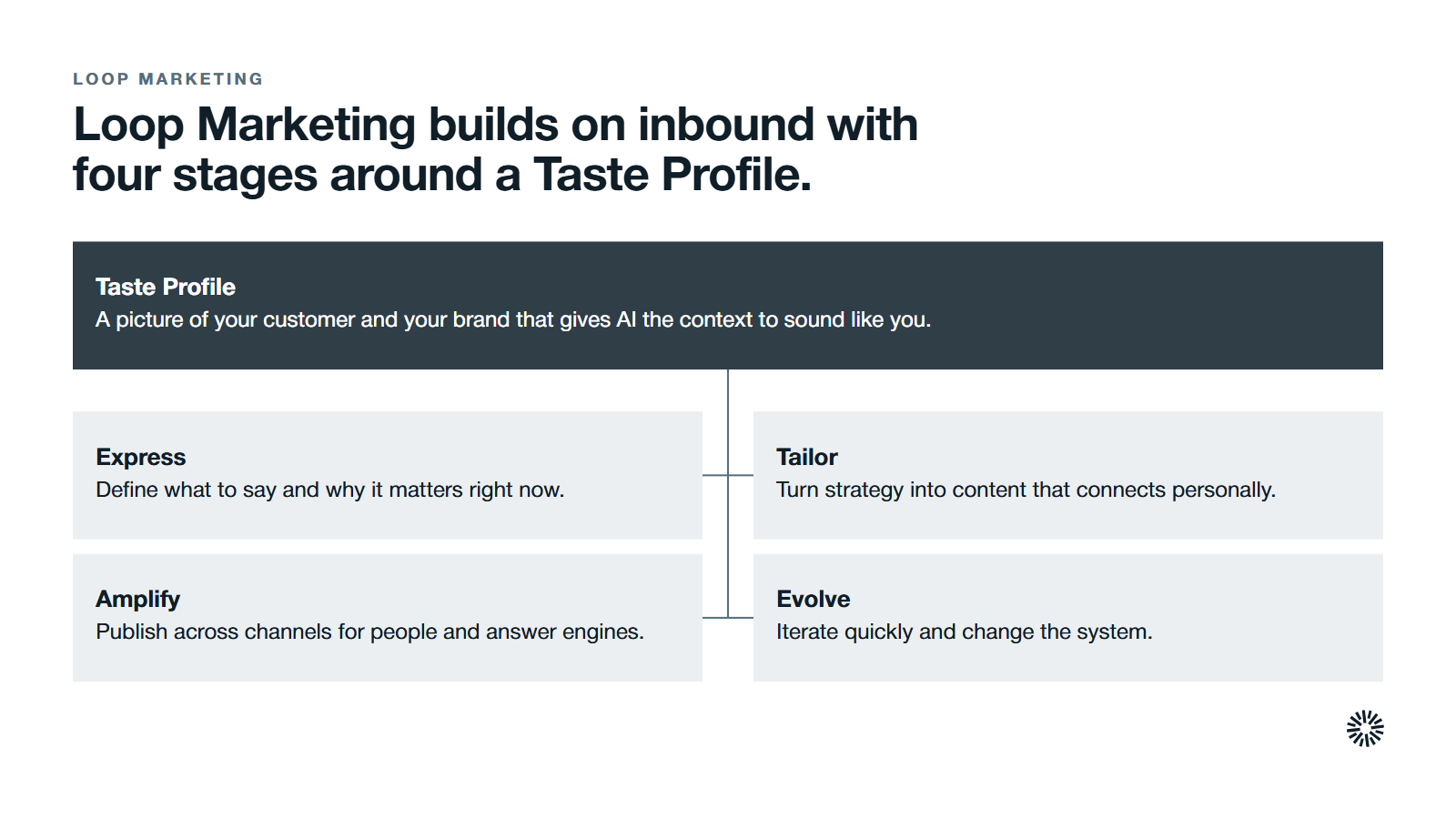 HubSpot's Loop Marketing as four stages around a Taste Profile. The Taste Profile is a picture of your customer and your brand that gives AI the context to sound like you. Express: define what to say and why it matters right now. Tailor: turn strategy into content that connects personally. Amplify: publish across channels for people and answer engines. Evolve: iterate quickly and change the system.