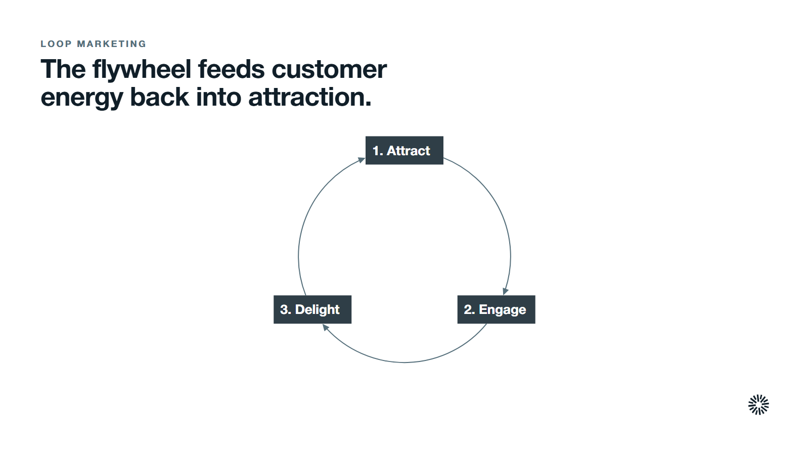 HubSpot's marketing flywheel as a cycle of three phases joined by arrows: 1. Attract, 2. Engage, 3. Delight, with Delight feeding back into Attract.