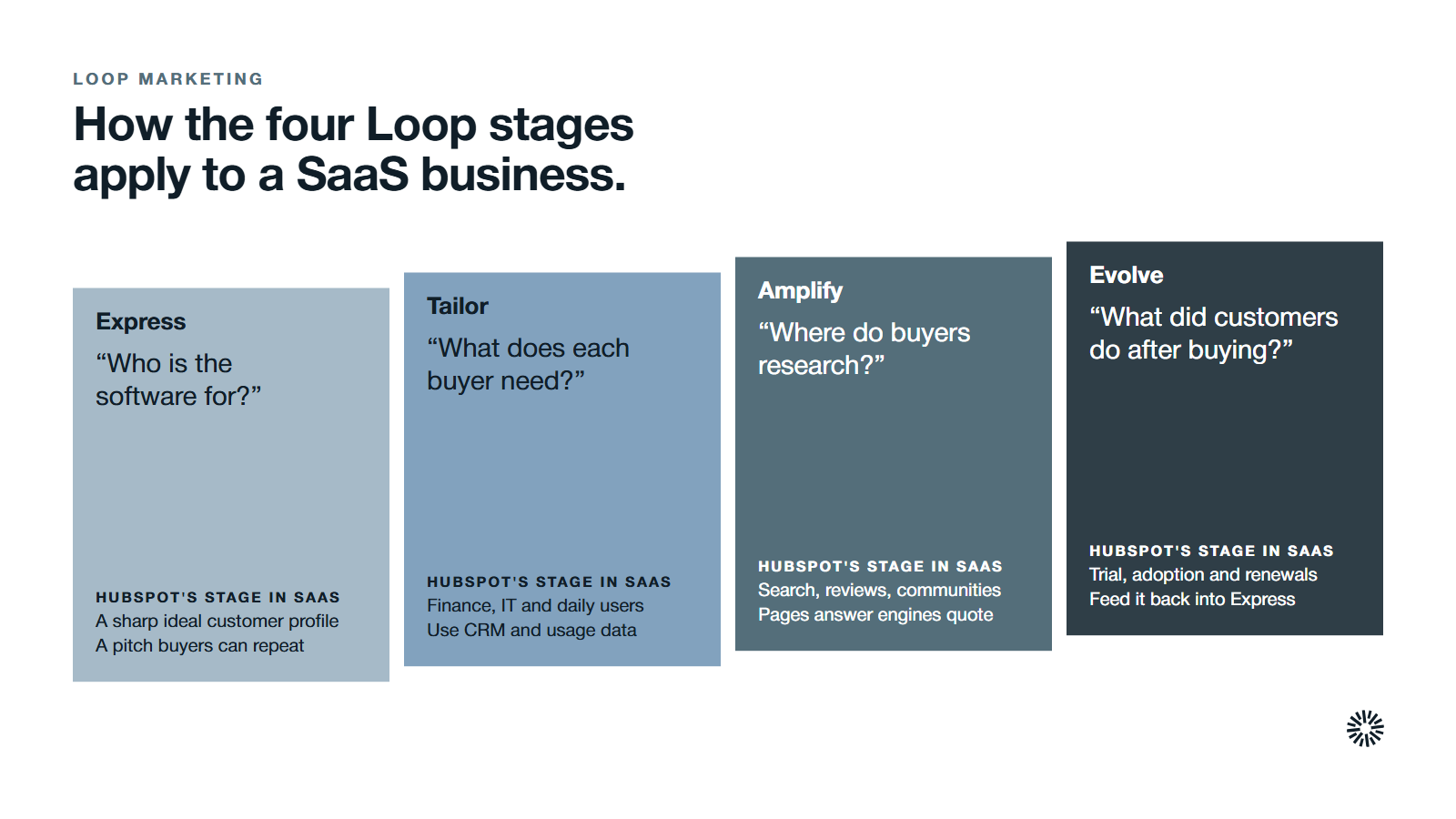 HubSpot's four Loop stages applied to a SaaS business: Express defines who the software is for, Tailor matches the message to each buyer, Amplify publishes where buyers research and Evolve learns from what customers do after they buy.