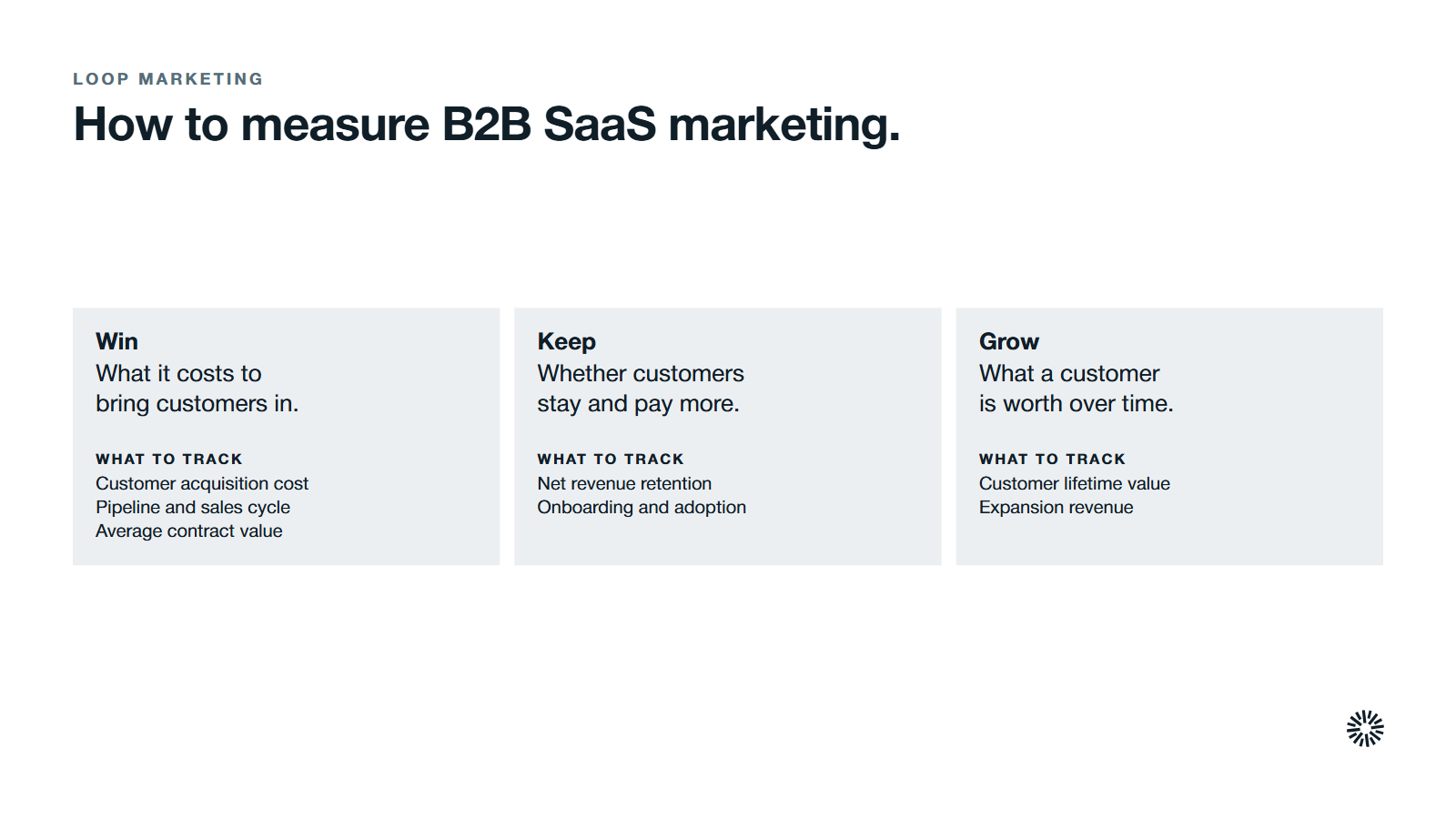 Three groups of measures for SaaS marketing, win, keep and grow, each with what to track, to be read together.