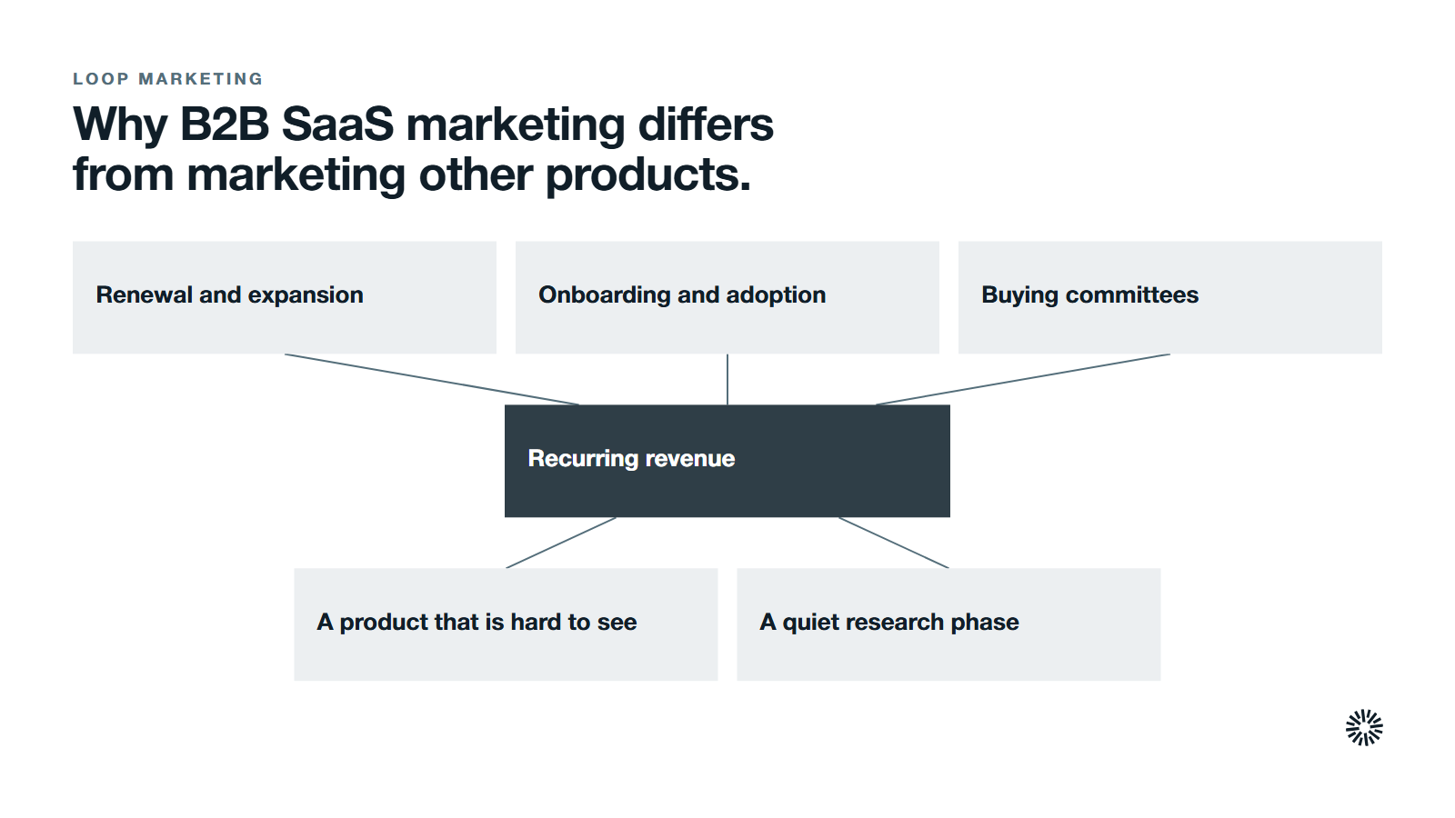 Recurring revenue at the centre with five features around it: renewal and expansion, onboarding and adoption, buying committees, a product that is hard to see and a quiet research phase.
