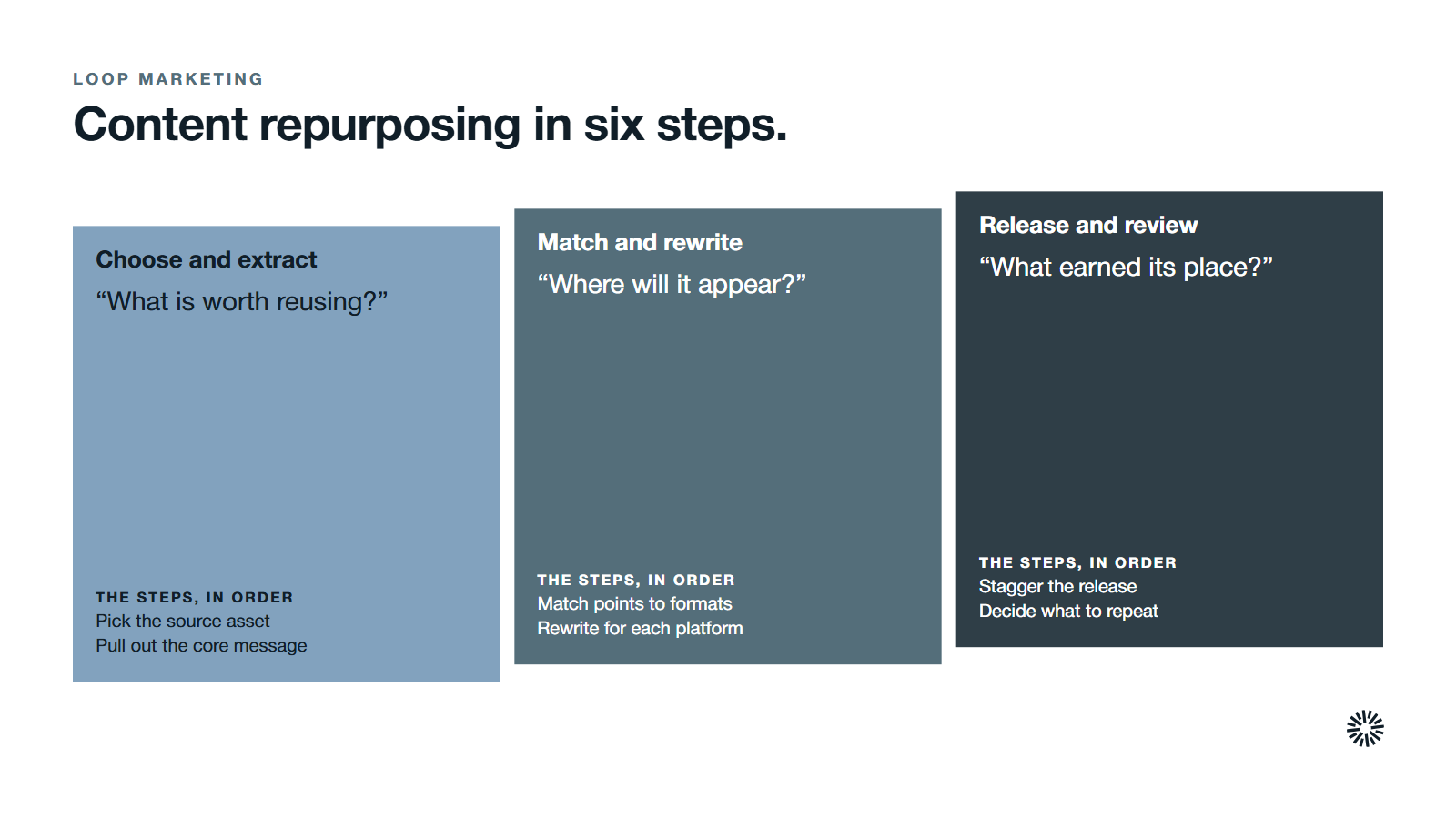 Six steps in three groups, in order: choose the source and pull out its core message, match points to formats and rewrite for each platform, then stagger the release and review the results.
