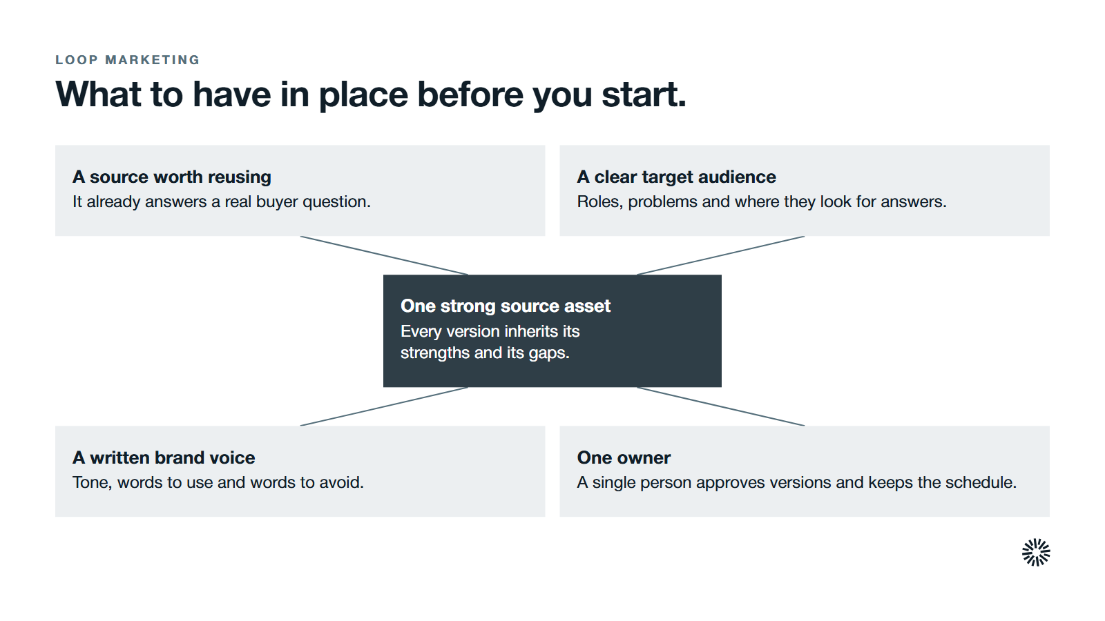 One strong source asset at the centre with four things to have ready first: a source worth reusing, a clear target audience, a written brand voice and one owner.