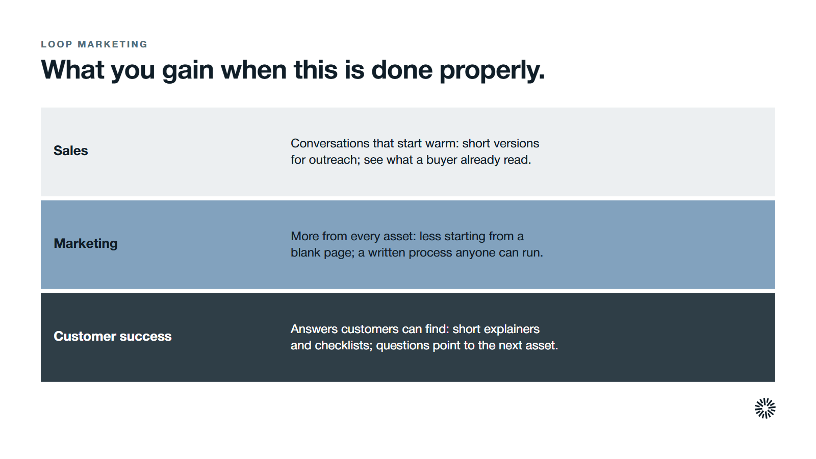 Three teams compared by what repurposing changes: sales gets conversations that start warm, marketing gets more from every asset and customer success gets answers customers can find.