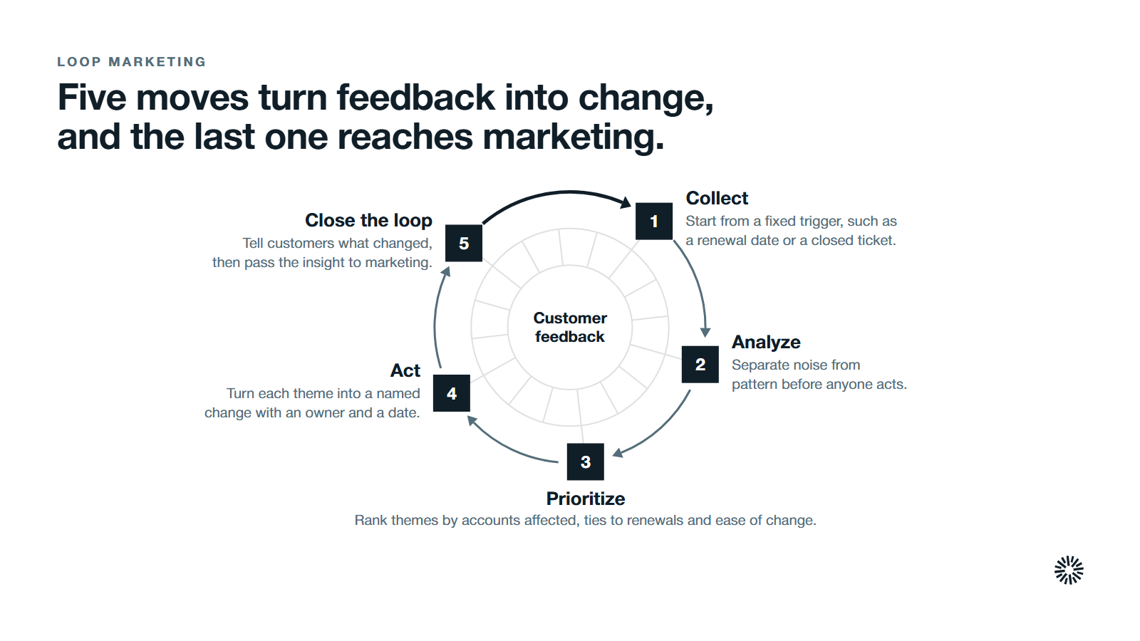 A loop of five moves. 1. Collect: start from a fixed trigger, such as a renewal date or a closed ticket. 2. Analyze: separate noise from pattern before anyone acts. 3. Prioritize: rank themes by accounts affected, ties to renewals and ease of change. 4. Act: turn each theme into a named change with an owner and a date. 5. Close the loop: tell customers what changed, then pass the insight to marketing.