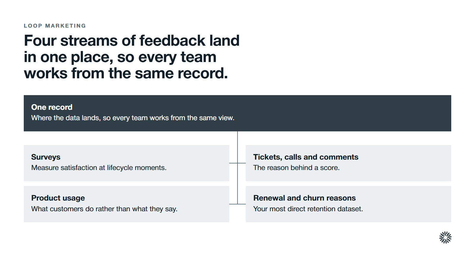 One record at the centre, fed by four streams. Surveys: measure satisfaction at lifecycle moments. Tickets, calls and comments: the reason behind a score. Product usage: what customers do rather than what they say. Renewal and churn reasons: your most direct retention dataset.