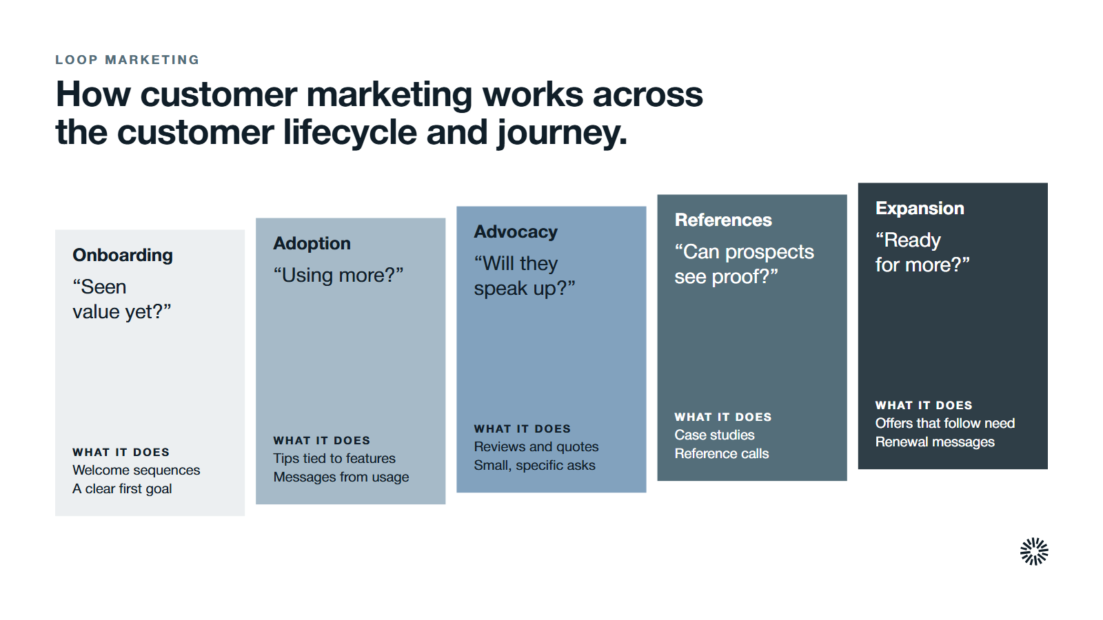 Five customer moments in order: onboarding, adoption, advocacy, references and expansion.
