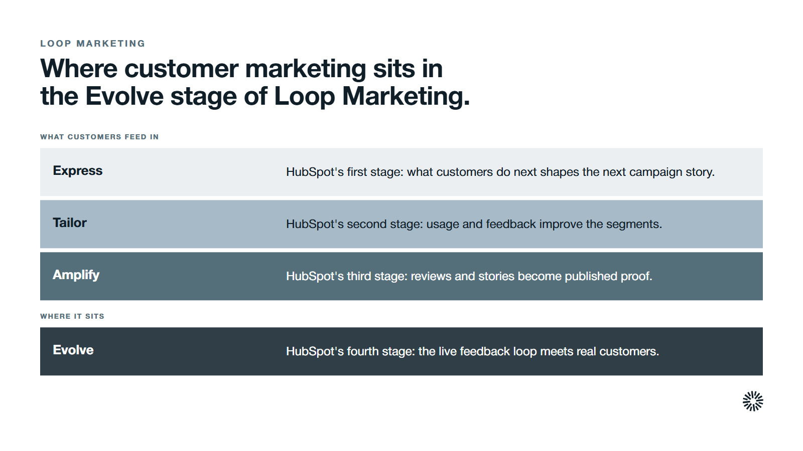 HubSpot's four Loop Marketing stages and what customers give each: Express gets the next campaign story, Tailor gets better segments, Amplify gets published proof, and Evolve is where customer marketing sits.