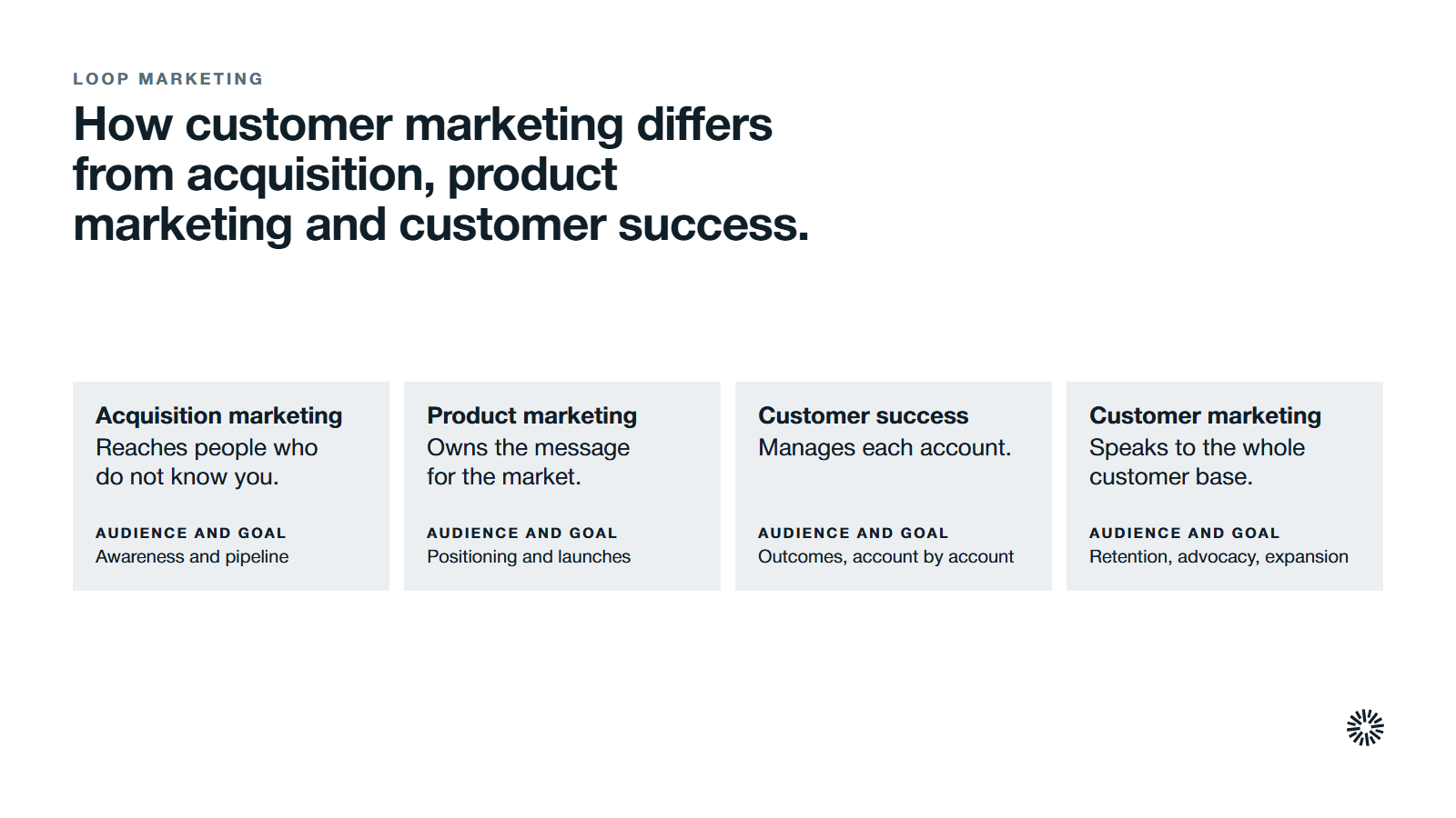 Four neighbours compared by audience and goal: acquisition marketing, product marketing, customer success and customer marketing.