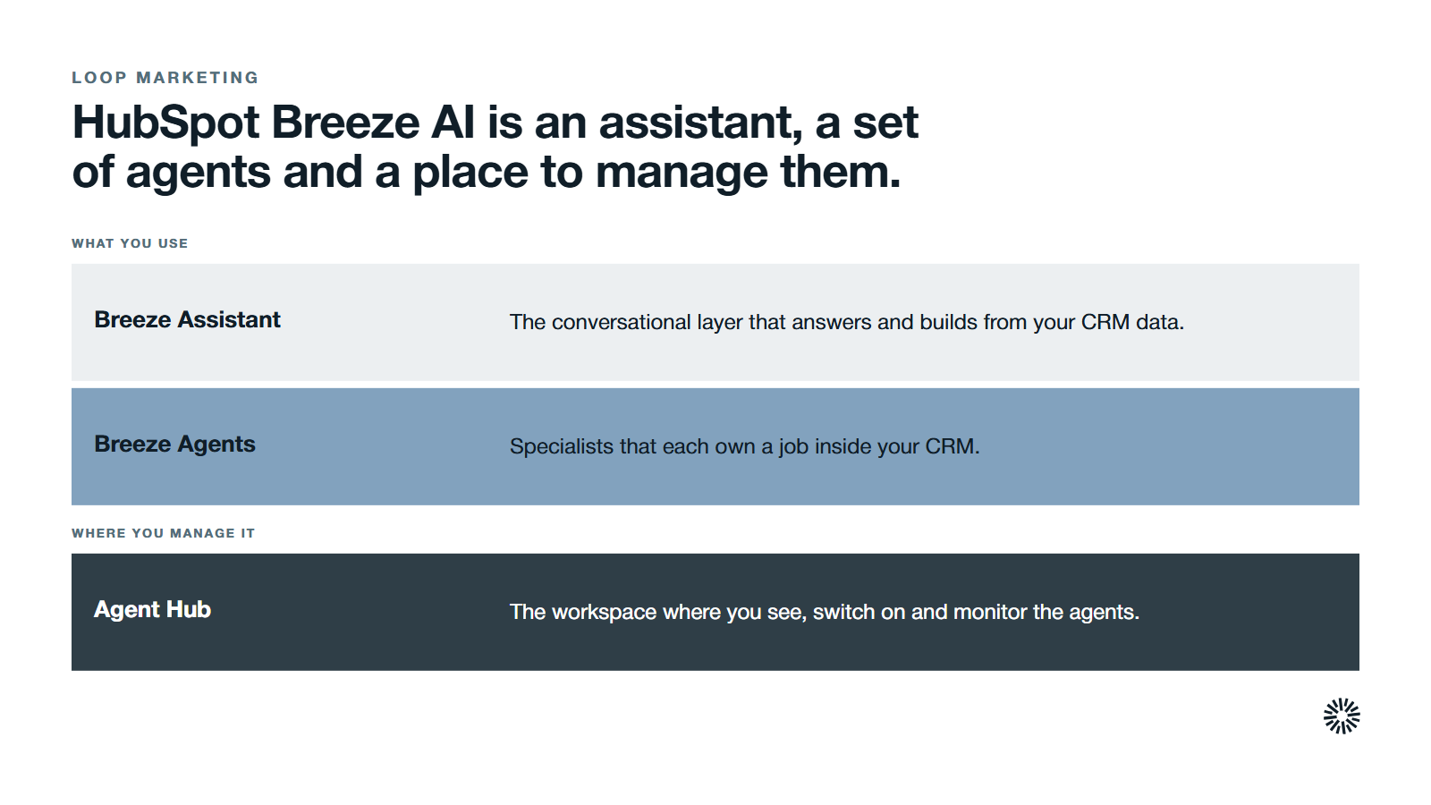 Three layers of HubSpot Breeze: Breeze Assistant for chat, Breeze Agents for defined jobs and Agent Hub for managing them, all working from the CRM.
