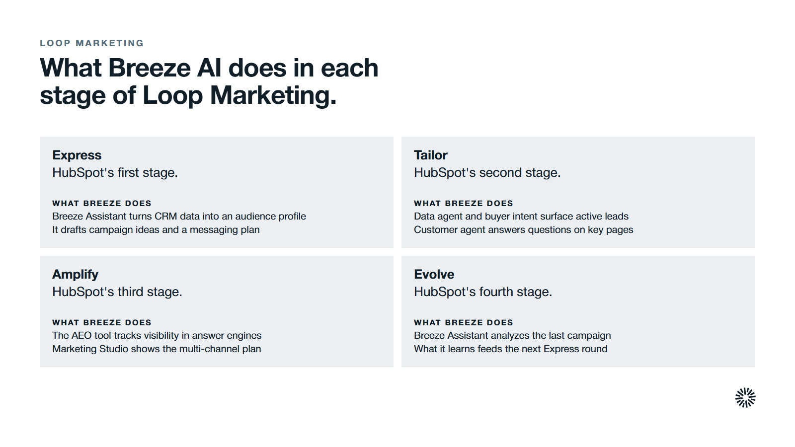 HubSpot's four Loop Marketing stages, Express, Tailor, Amplify and Evolve, each with what Breeze AI does in that stage.