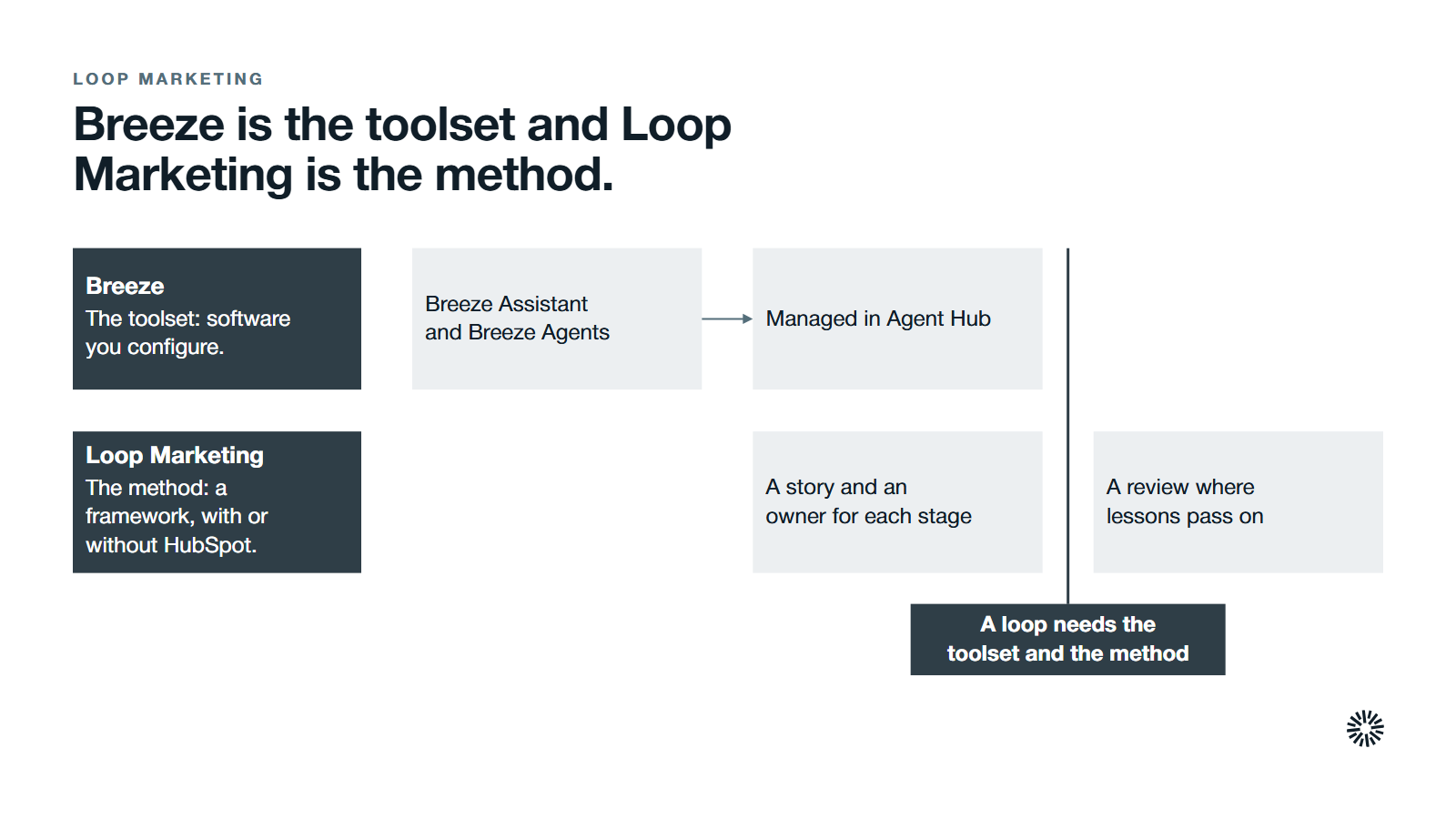 Breeze is software you configure and Loop Marketing is a framework, and a loop needs both the tools and the method.