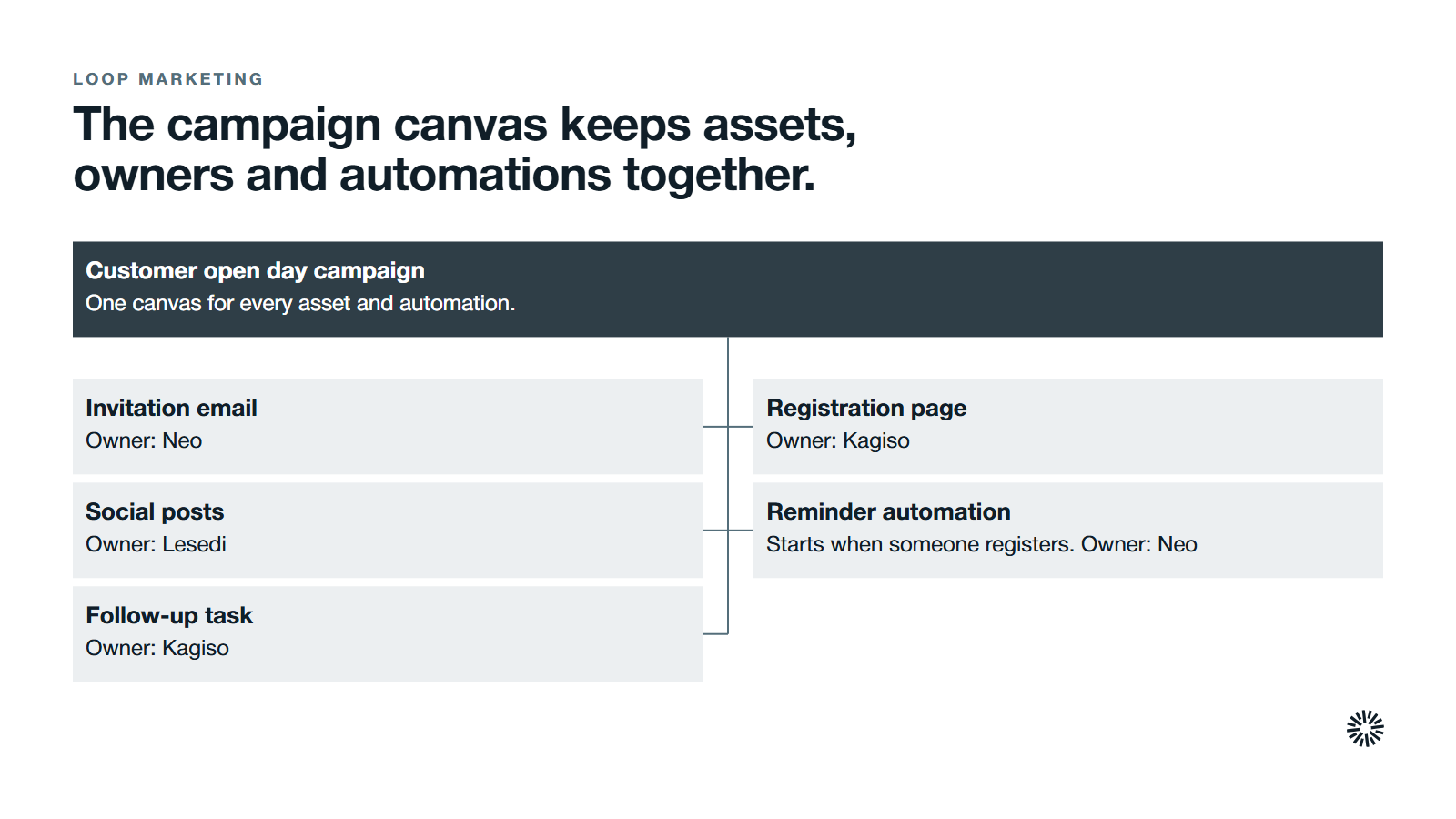 An example campaign canvas, redrawn for illustration, with a customer open day campaign at the centre and five cards around it, each with an owner.