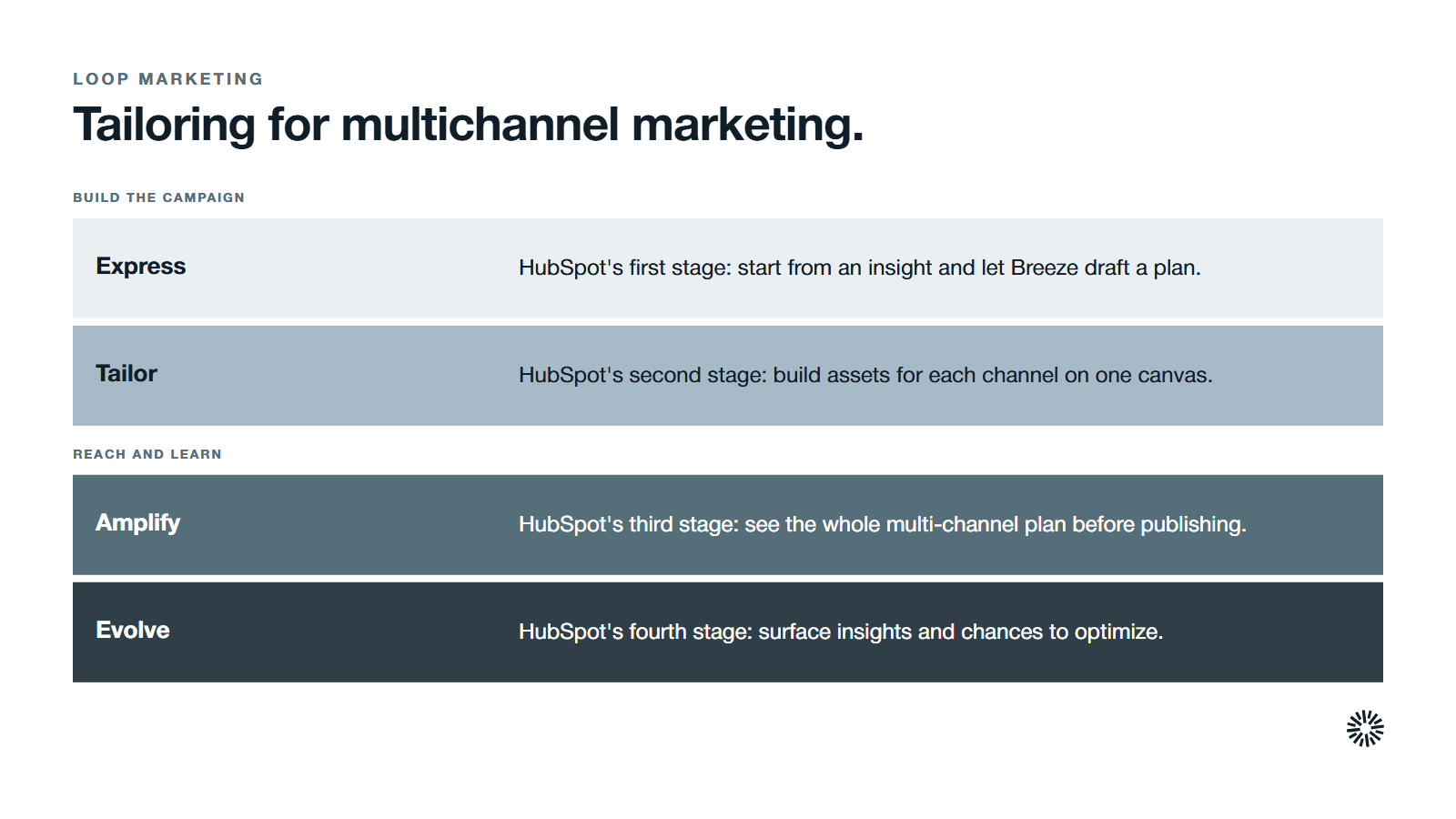 HubSpot's four Loop Marketing stages and the role it gives Marketing Studio in each: Express and Tailor build the campaign, Amplify and Evolve reach the market and learn.