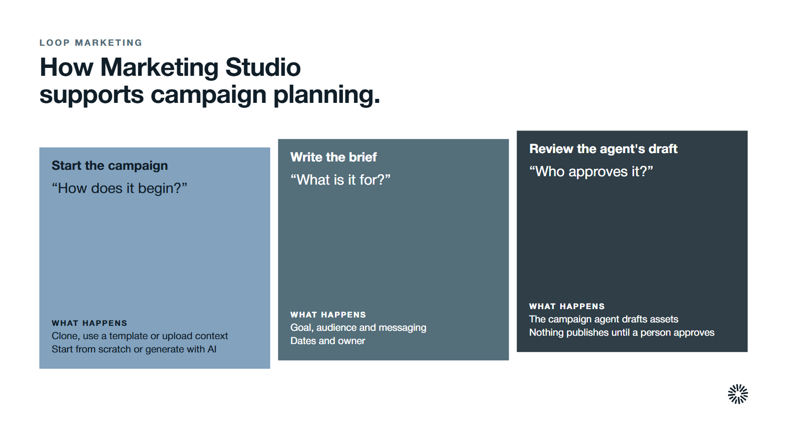 Three parts of campaign planning in Marketing Studio: starting the campaign, writing the brief and reviewing the campaign agent's draft before anything is published.
