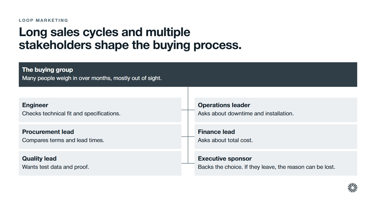 A buying group at the centre with six roles around it: an engineer, an operations leader, a procurement lead, a finance lead, a quality lead and an executive sponsor, each with a different question.