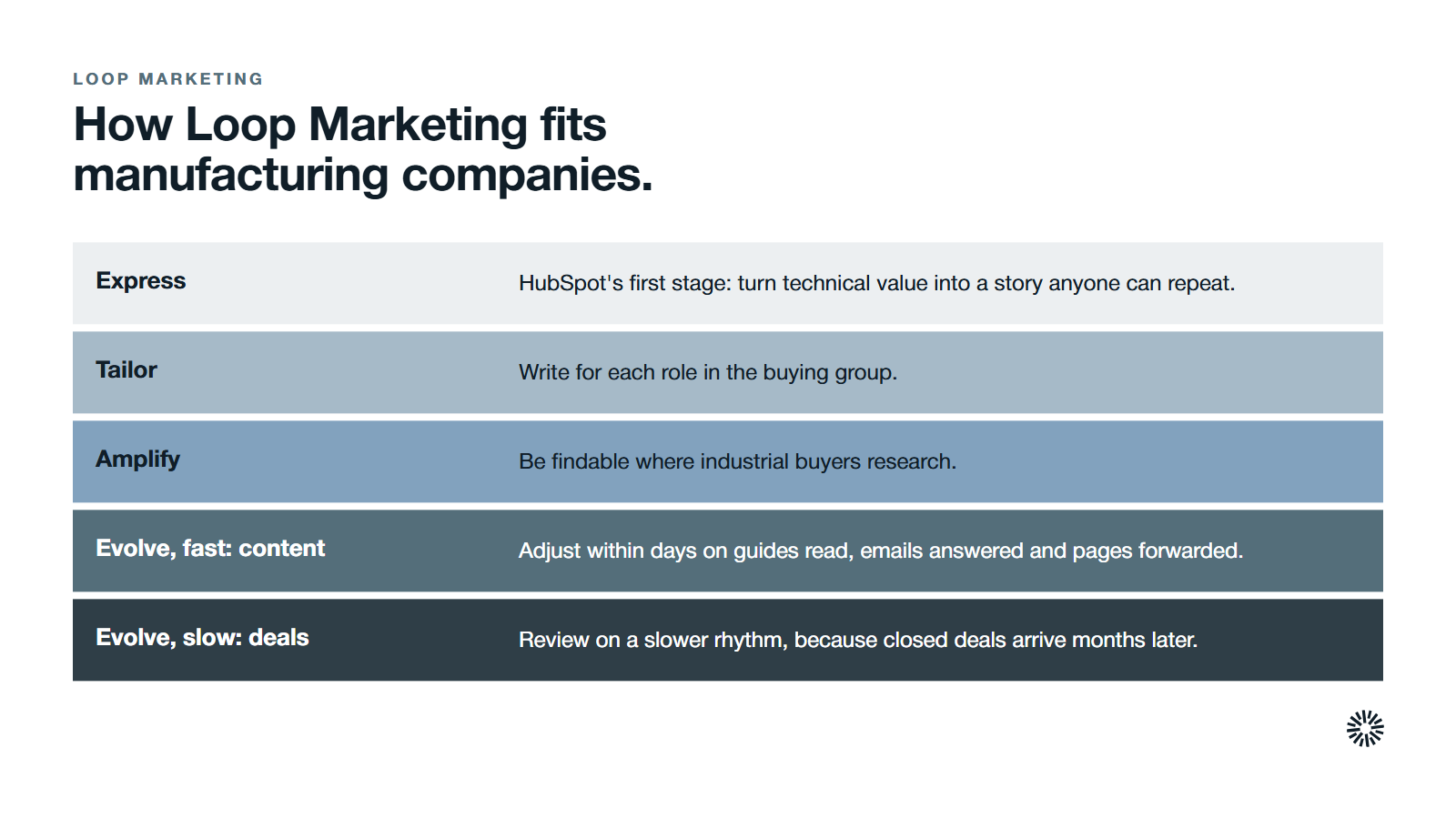 HubSpot's four stages for a manufacturer, with Evolve run at two speeds: fast changes to content and channels on marketing signals, and slower reviews of pipeline and win patterns.