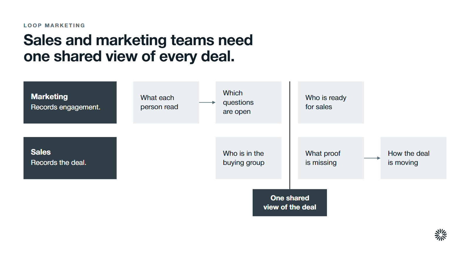 Marketing and sales each add to the same deal record: marketing records what each person read and which questions are open, sales records who is in the buying group and what proof is missing, and both meet in one shared view.