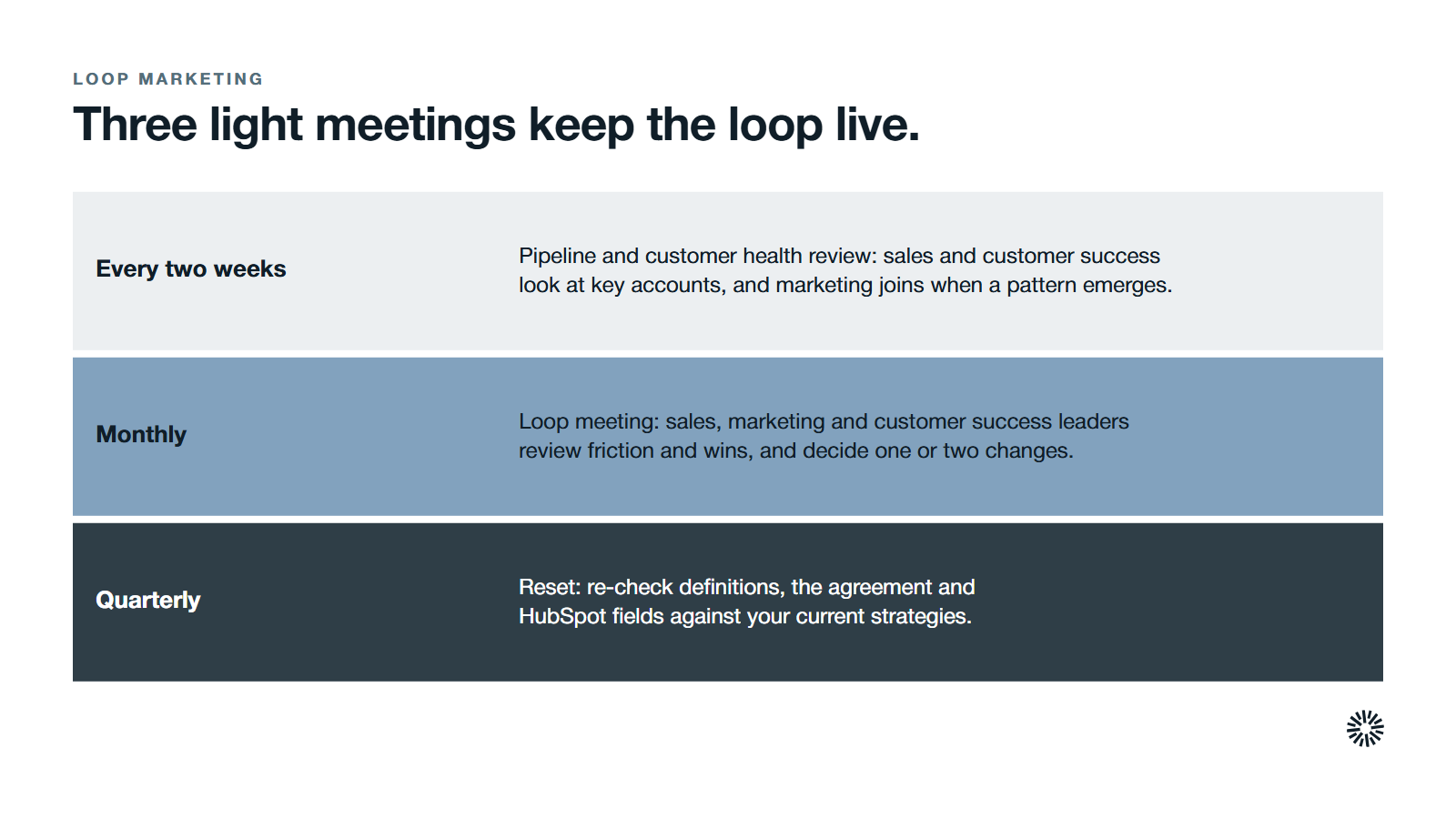 Three meetings in a rhythm around the loop. Every two weeks: a pipeline and customer health review, where sales and customer success look at key accounts and marketing joins when a pattern emerges. Monthly: a loop meeting where sales, marketing and customer success leaders review friction and wins and decide one or two changes. Quarterly: a reset that re-checks definitions, the agreement and HubSpot fields against your current strategies.